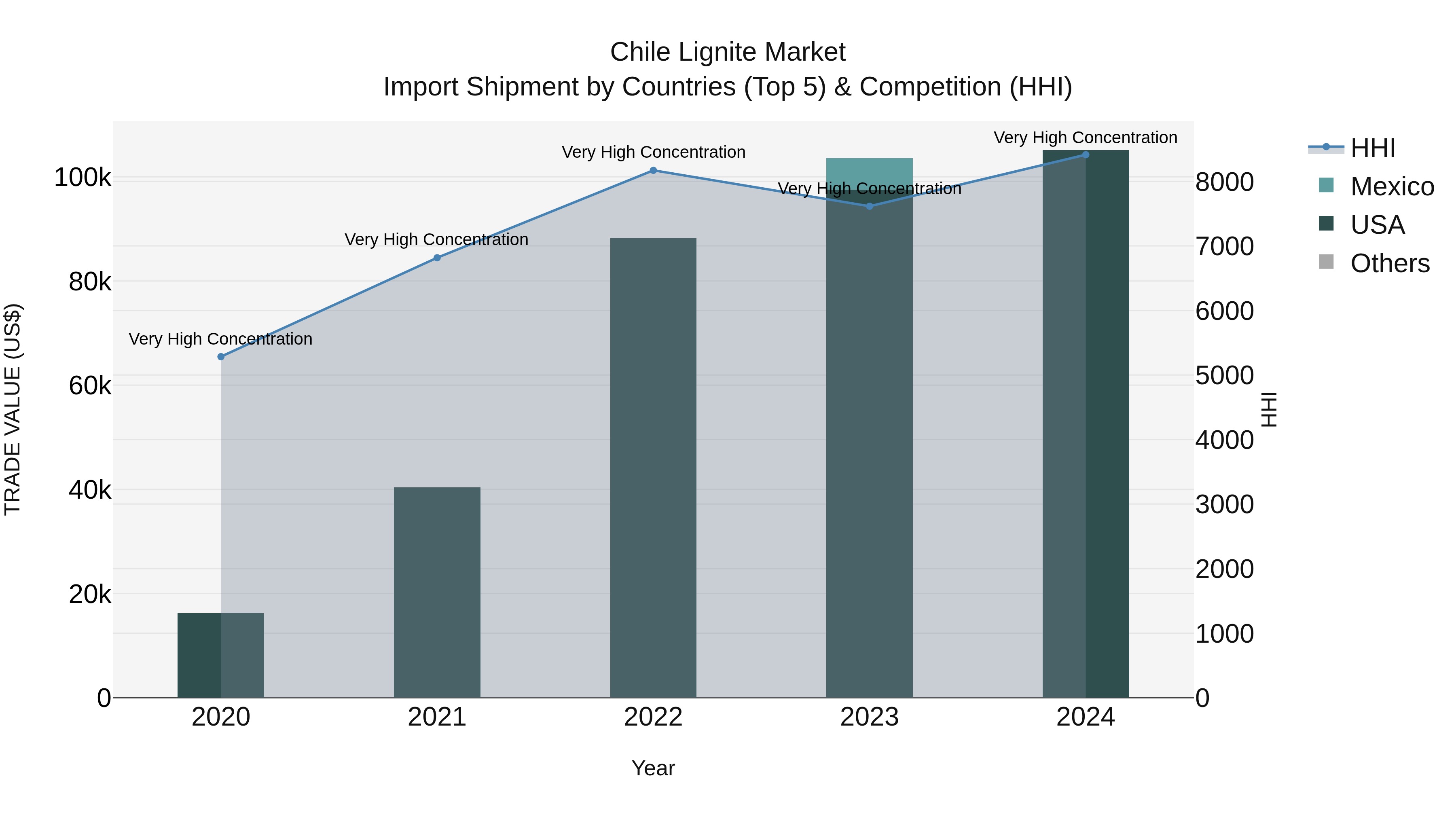 Chile Lignite Market Top 5 Importing Countries and Market Competition (HHI) Analysis