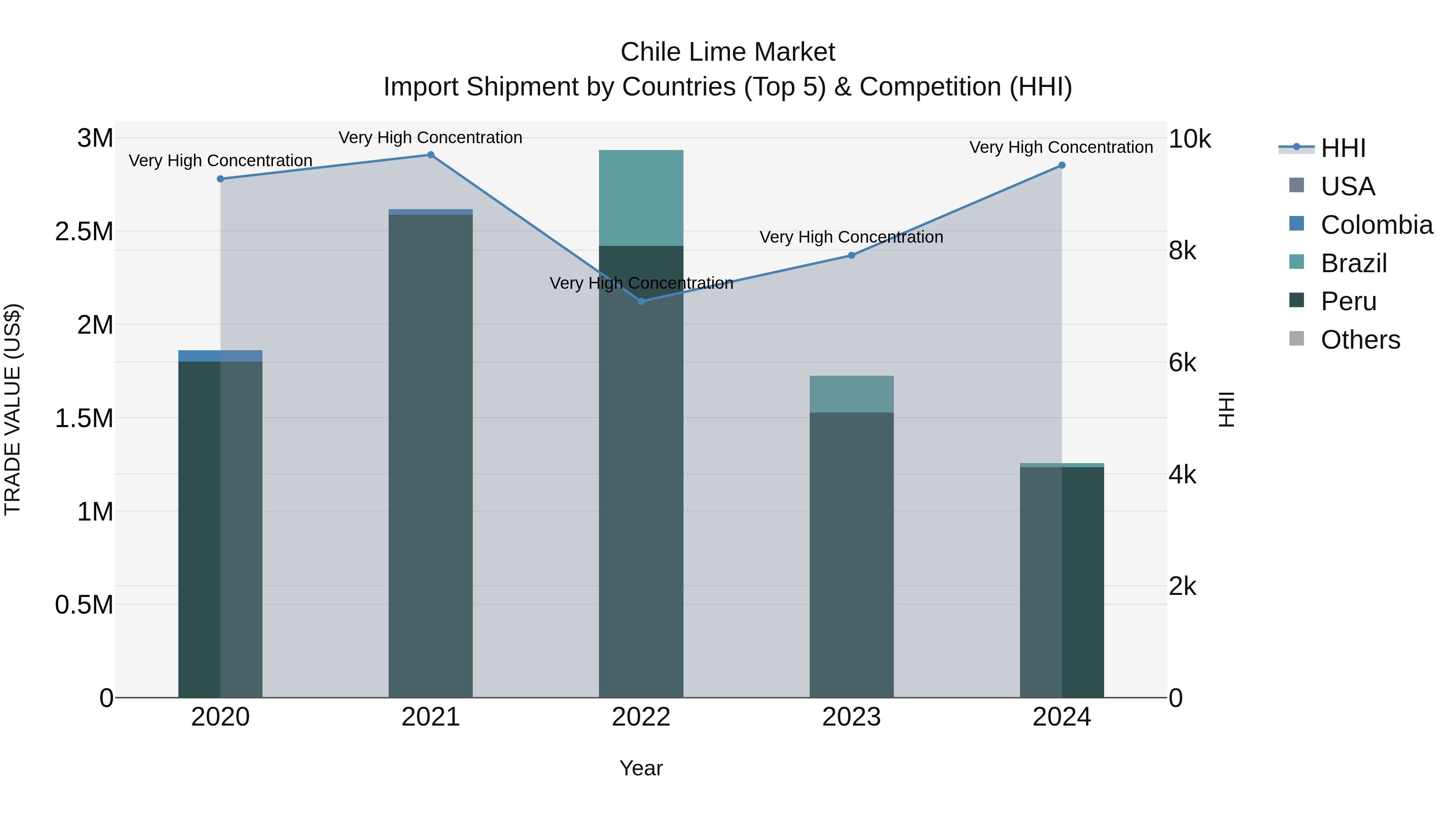 Chile Lime Market Top 5 Importing Countries and Market Competition (HHI) Analysis