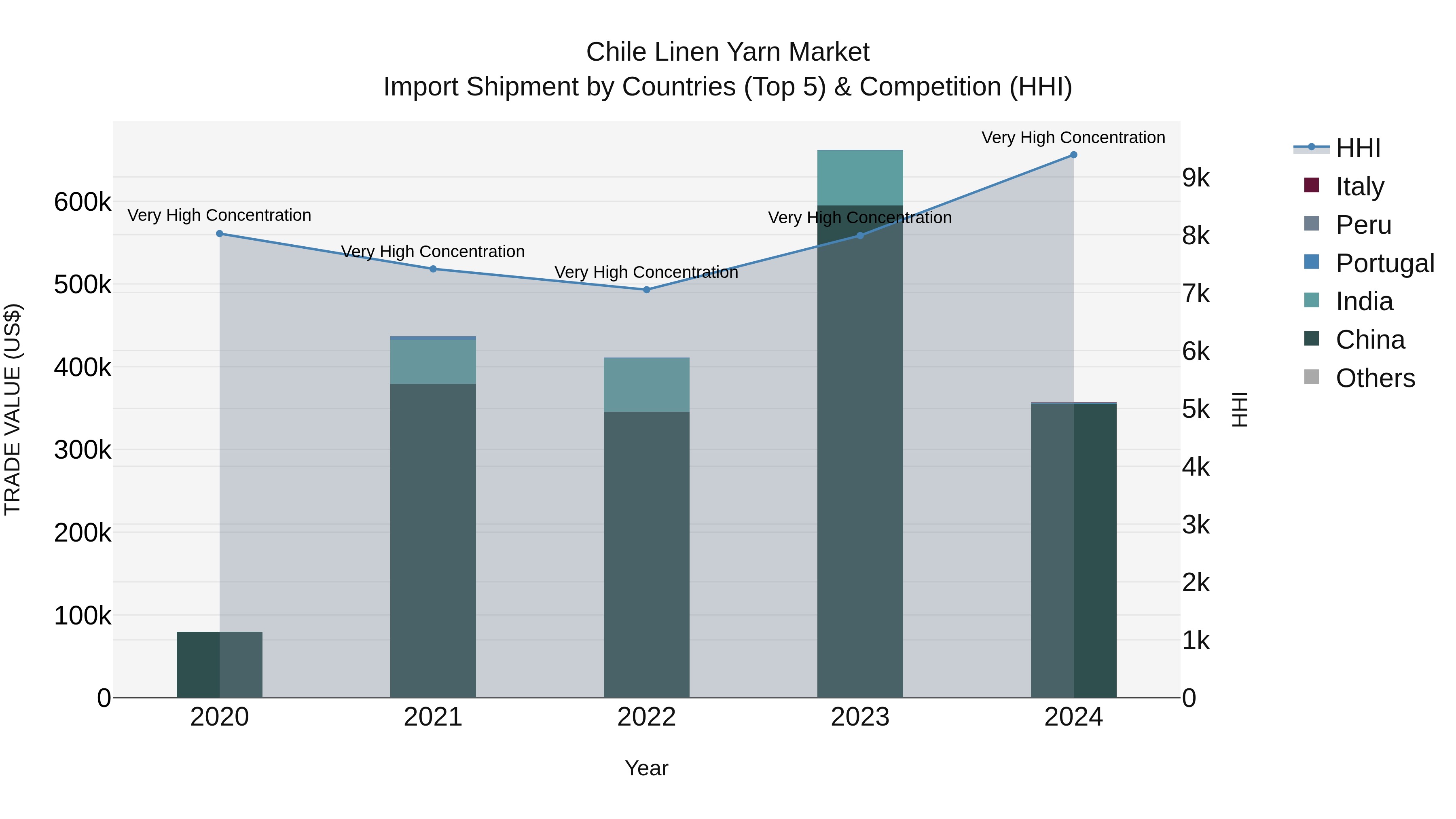 Chile Linen Yarn Market Top 5 Importing Countries and Market Competition (HHI) Analysis
