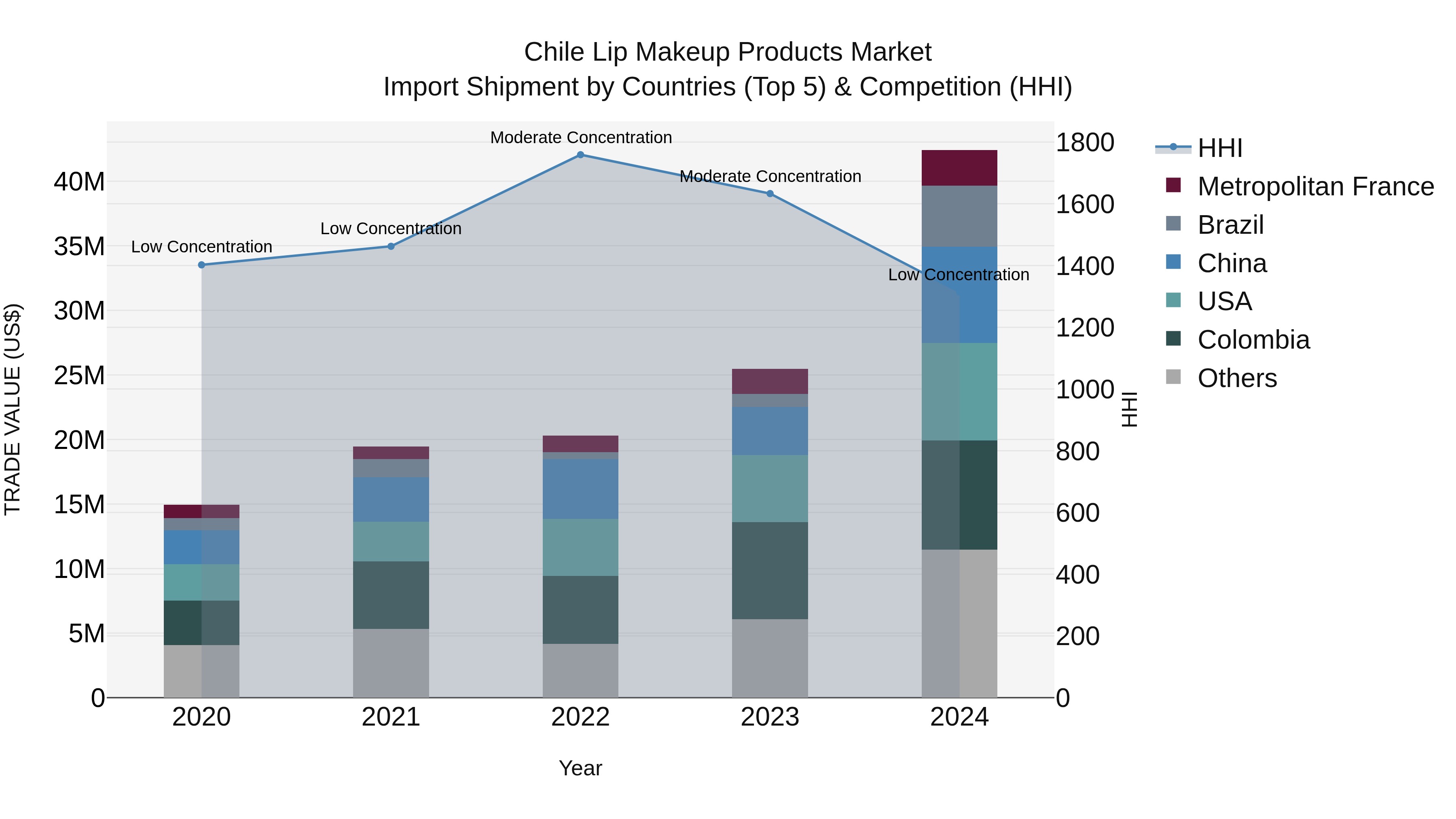 Chile Lip Makeup Products Market Top 5 Importing Countries and Market Competition (HHI) Analysis