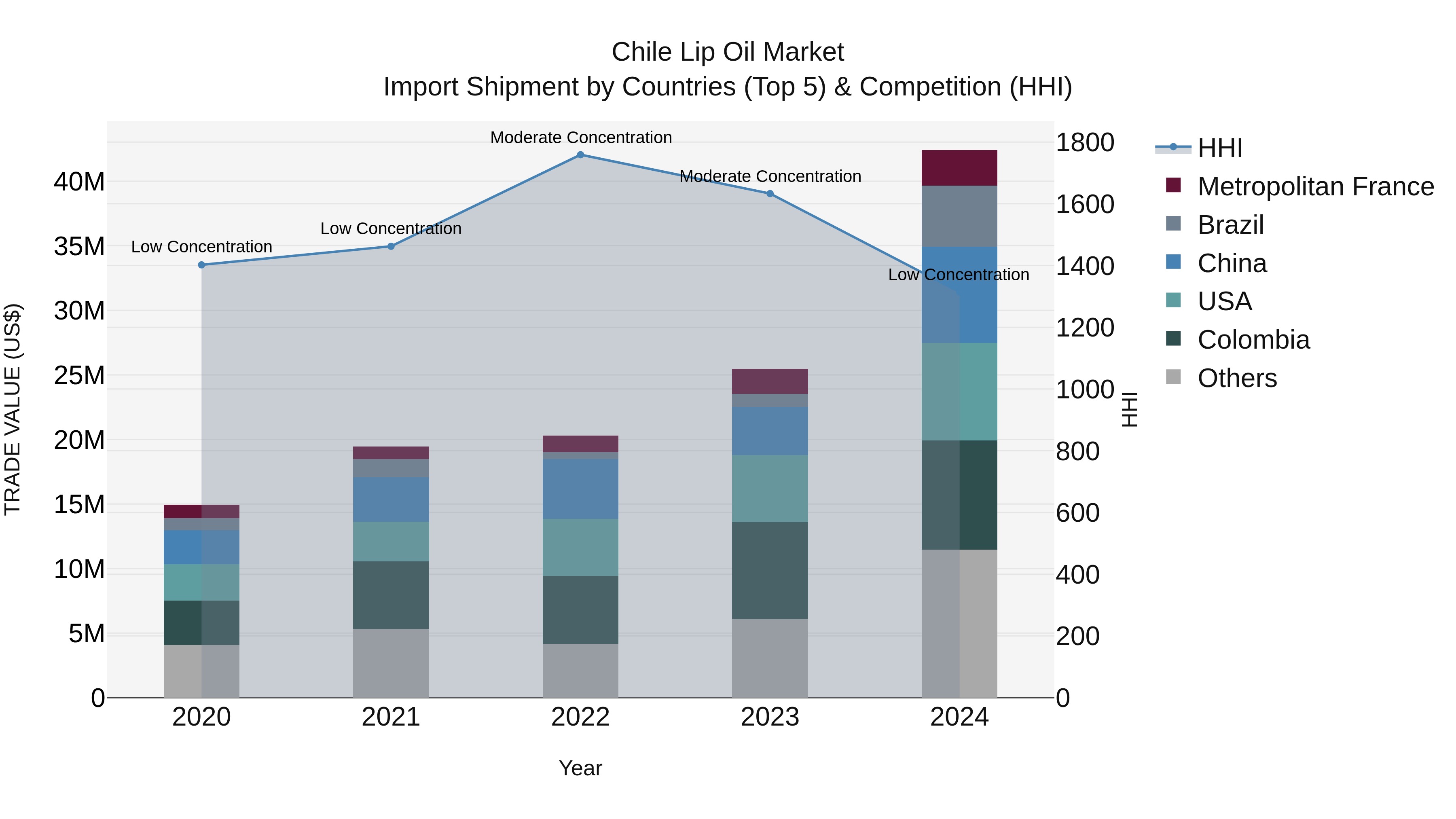 Chile Lip Oil Market Top 5 Importing Countries and Market Competition (HHI) Analysis