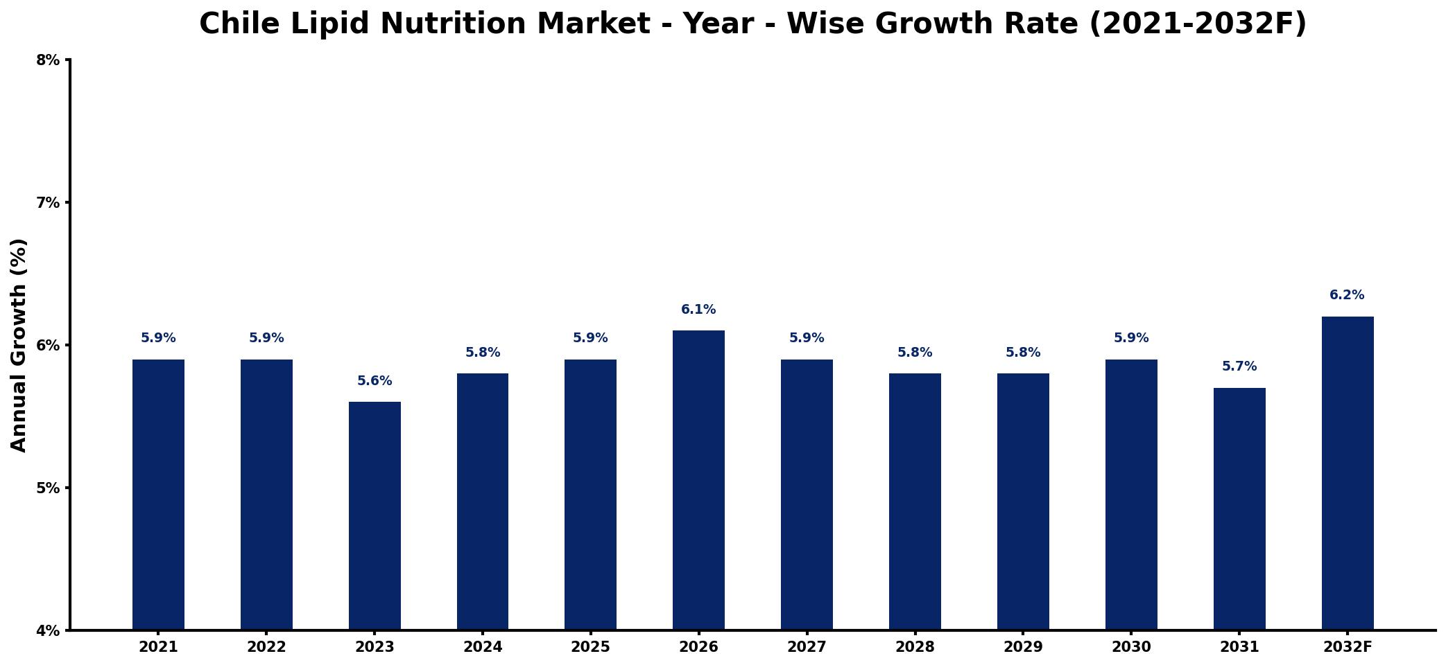 Chile Lipid Nutrition Market Year-wise Growth Rate and Key Drivers