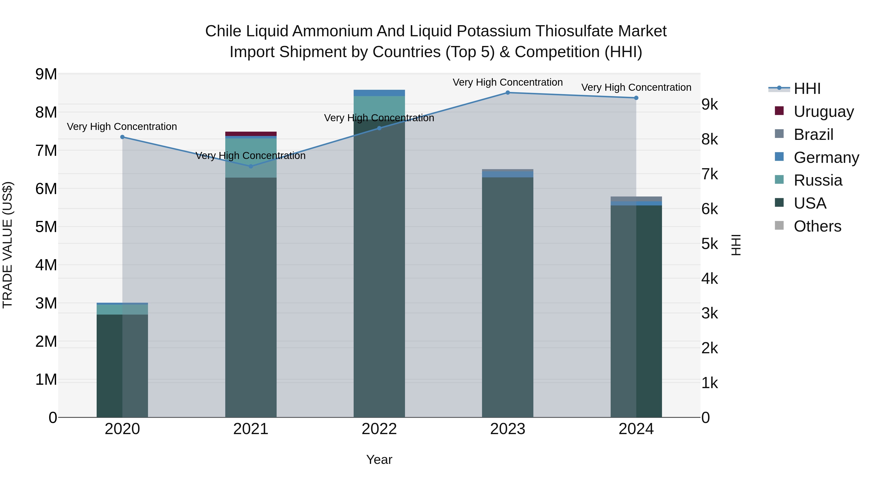 Chile Liquid Ammonium and Liquid Potassium Thiosulfate Market Top 5 Importing Countries and Market Competition (HHI) Analysis