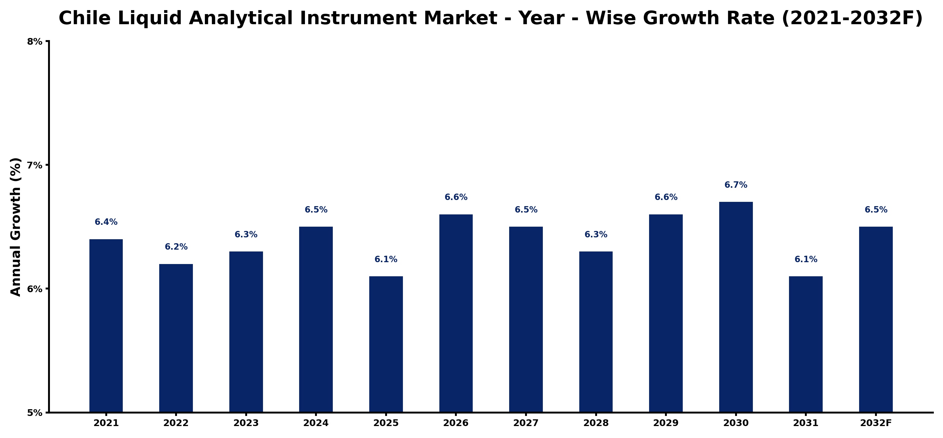 Chile Liquid Analytical Instrument Market Year-wise Growth Rate and Key Drivers