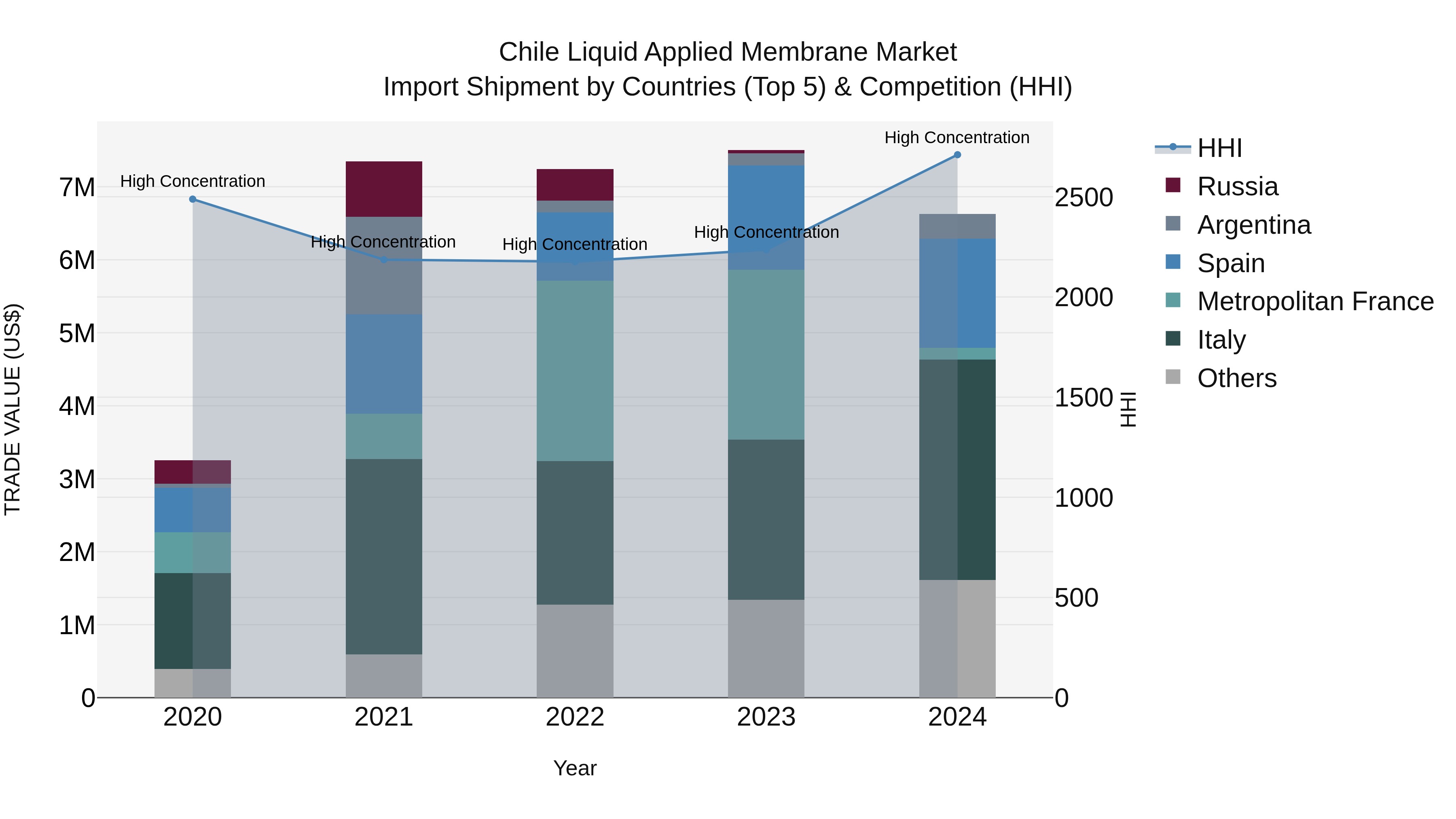 Chile Liquid Applied Membrane Market Top 5 Importing Countries and Market Competition (HHI) Analysis