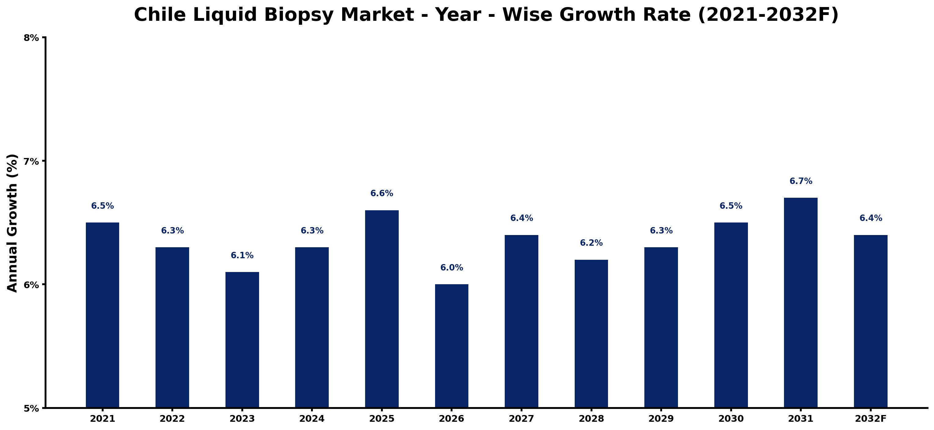 Chile Liquid Biopsy Market Year-wise Growth Rate and Key Drivers