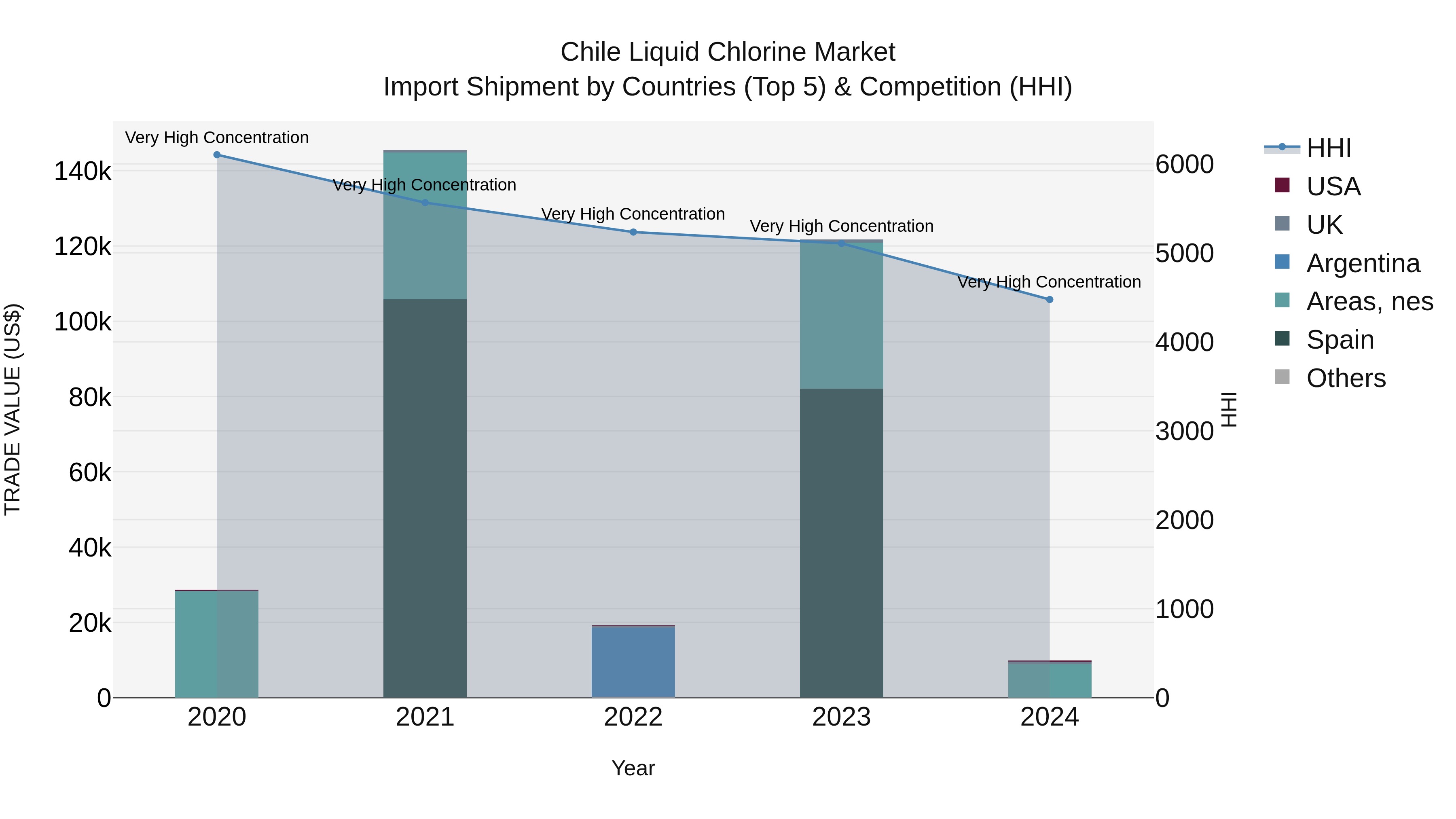 Chile Liquid Chlorine Market Top 5 Importing Countries and Market Competition (HHI) Analysis