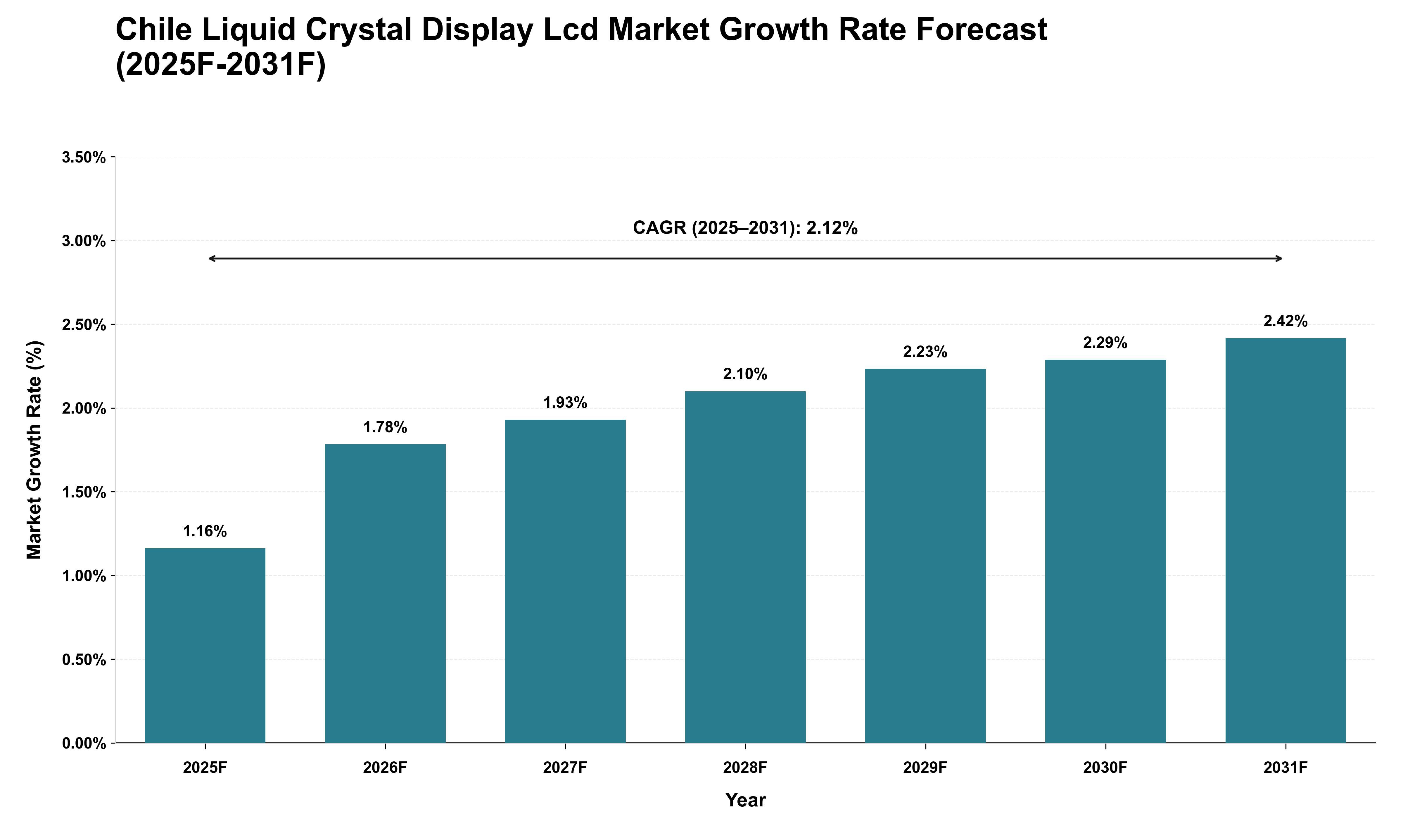 Chile Liquid Crystal Display Lcd Market Growth Rate Analysis (2025 - 2031)