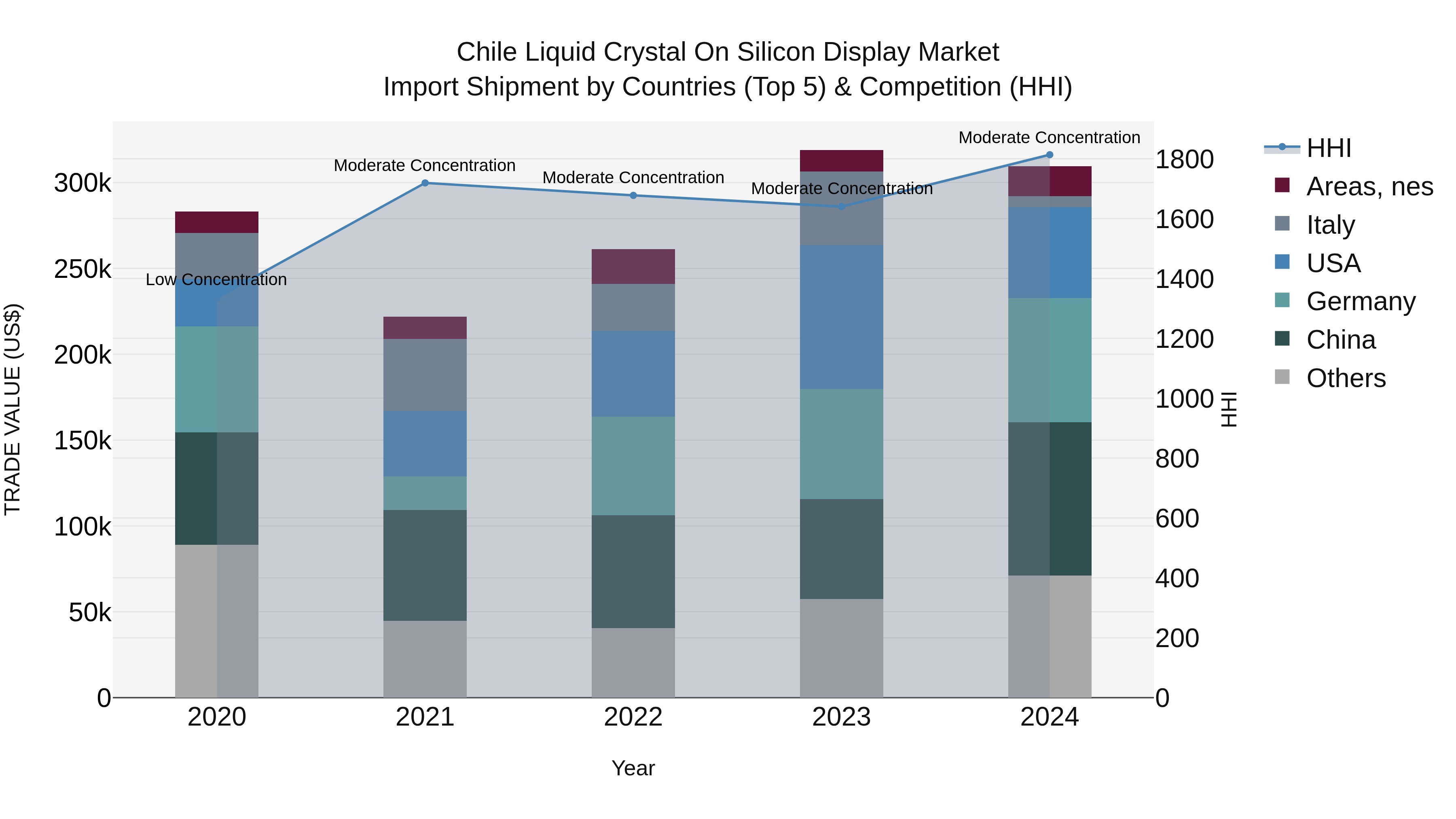 Chile Liquid Crystal on Silicon Display Market Top 5 Importing Countries and Market Competition (HHI) Analysis