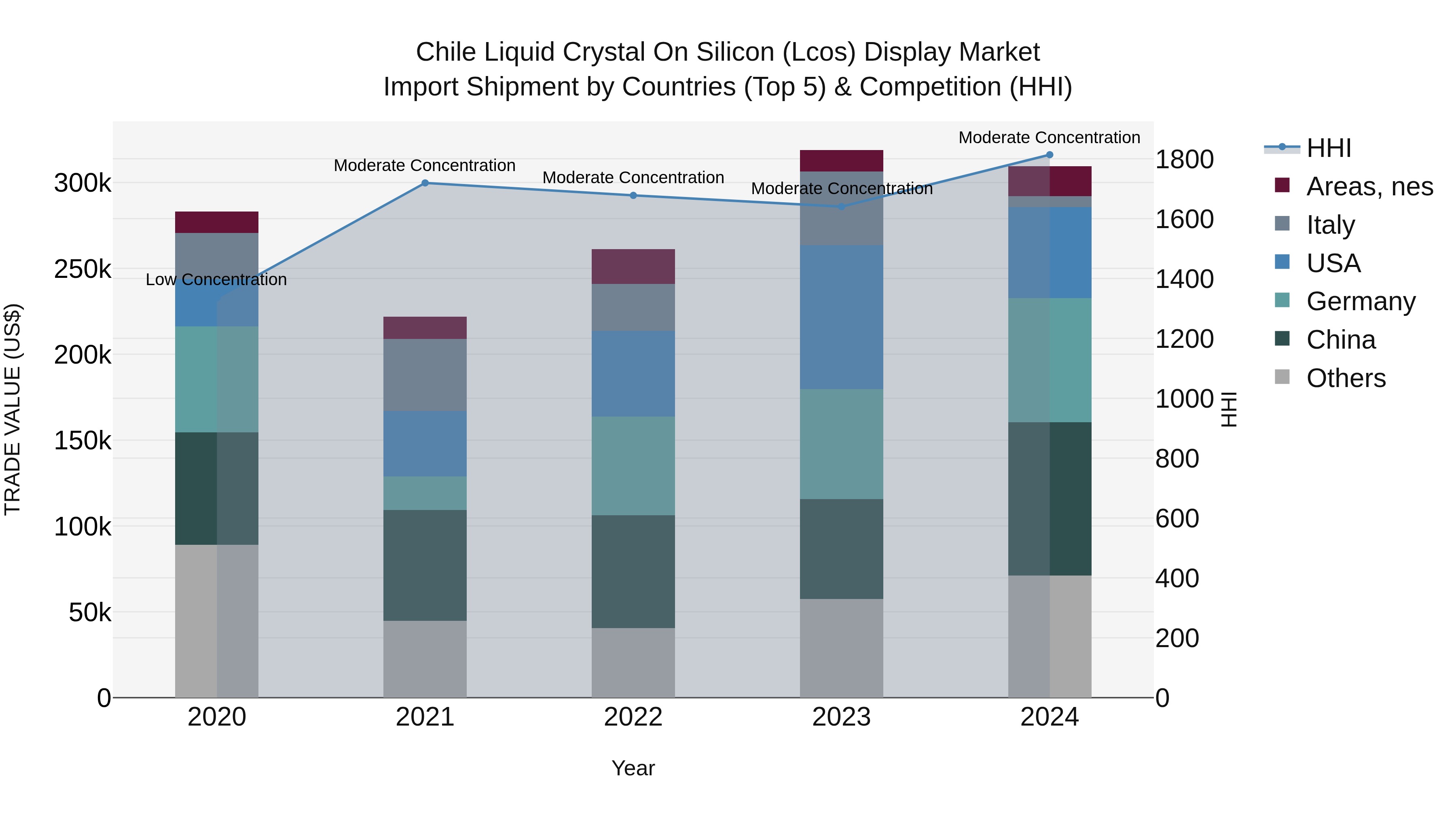 Chile Liquid Crystal on Silicon (Lcos) Display Market Top 5 Importing Countries and Market Competition (HHI) Analysis