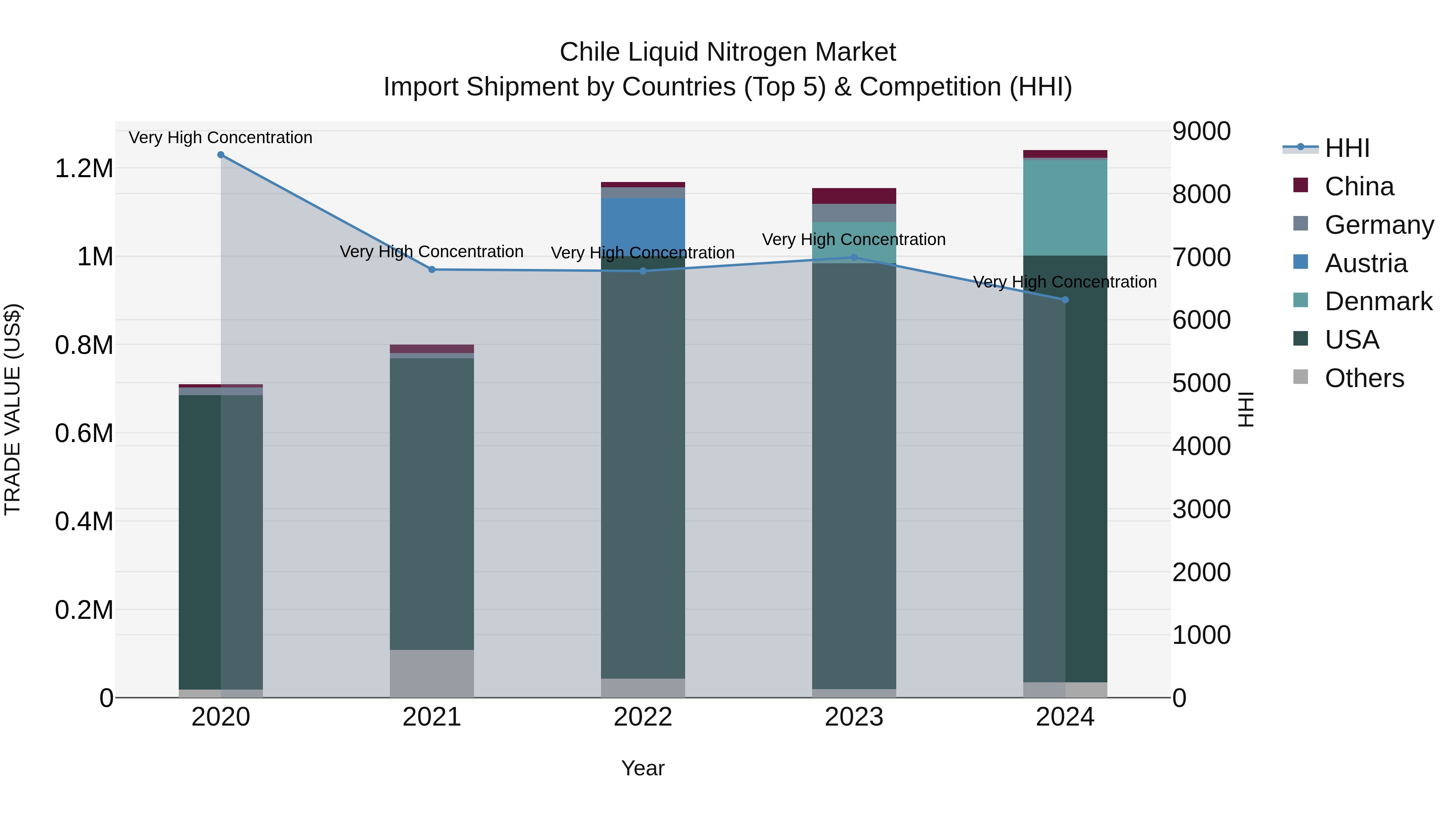 Chile Liquid Nitrogen Market Top 5 Importing Countries and Market Competition (HHI) Analysis