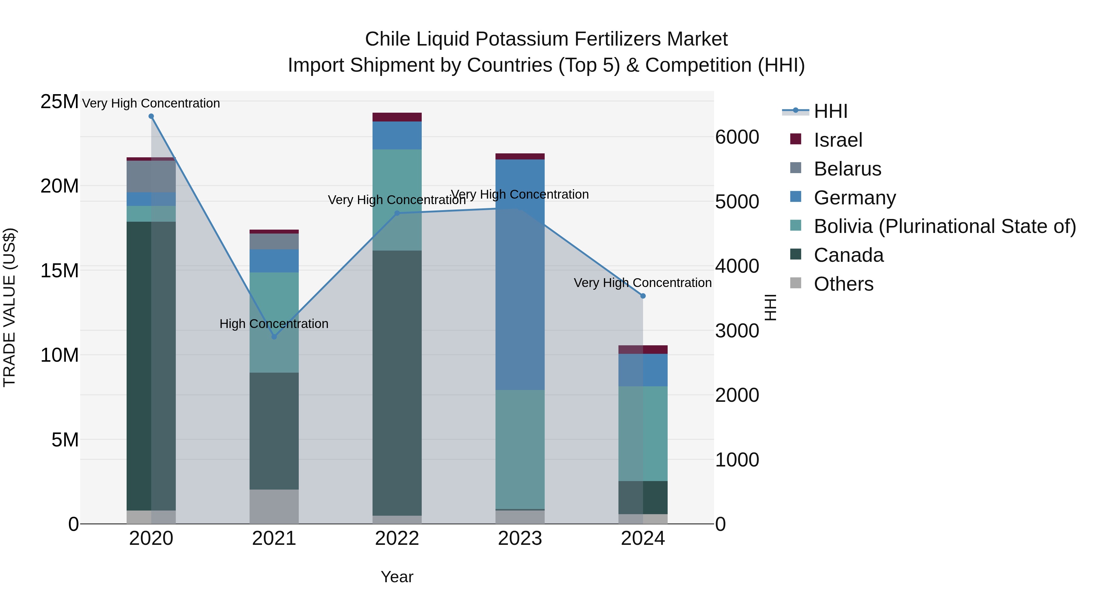 Chile Liquid Potassium Fertilizers Market Top 5 Importing Countries and Market Competition (HHI) Analysis
