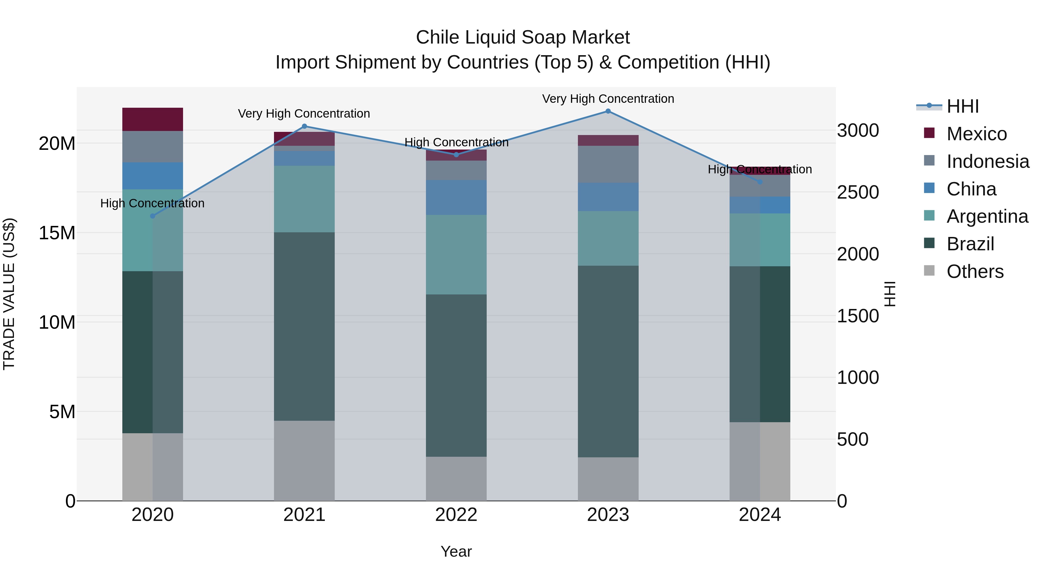 Chile Liquid Soap Market Top 5 Importing Countries and Market Competition (HHI) Analysis
