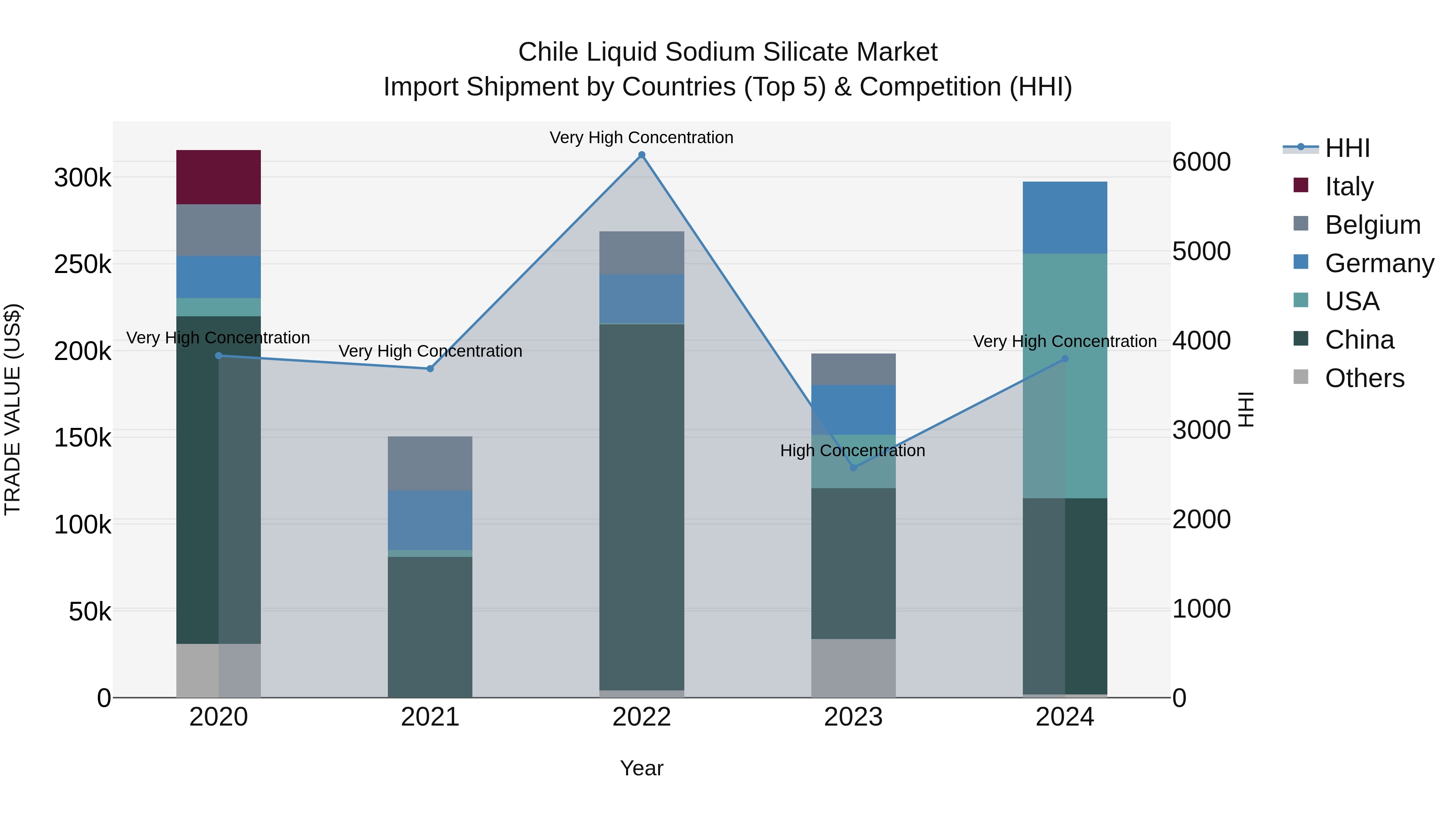Chile Liquid Sodium Silicate Market Top 5 Importing Countries and Market Competition (HHI) Analysis