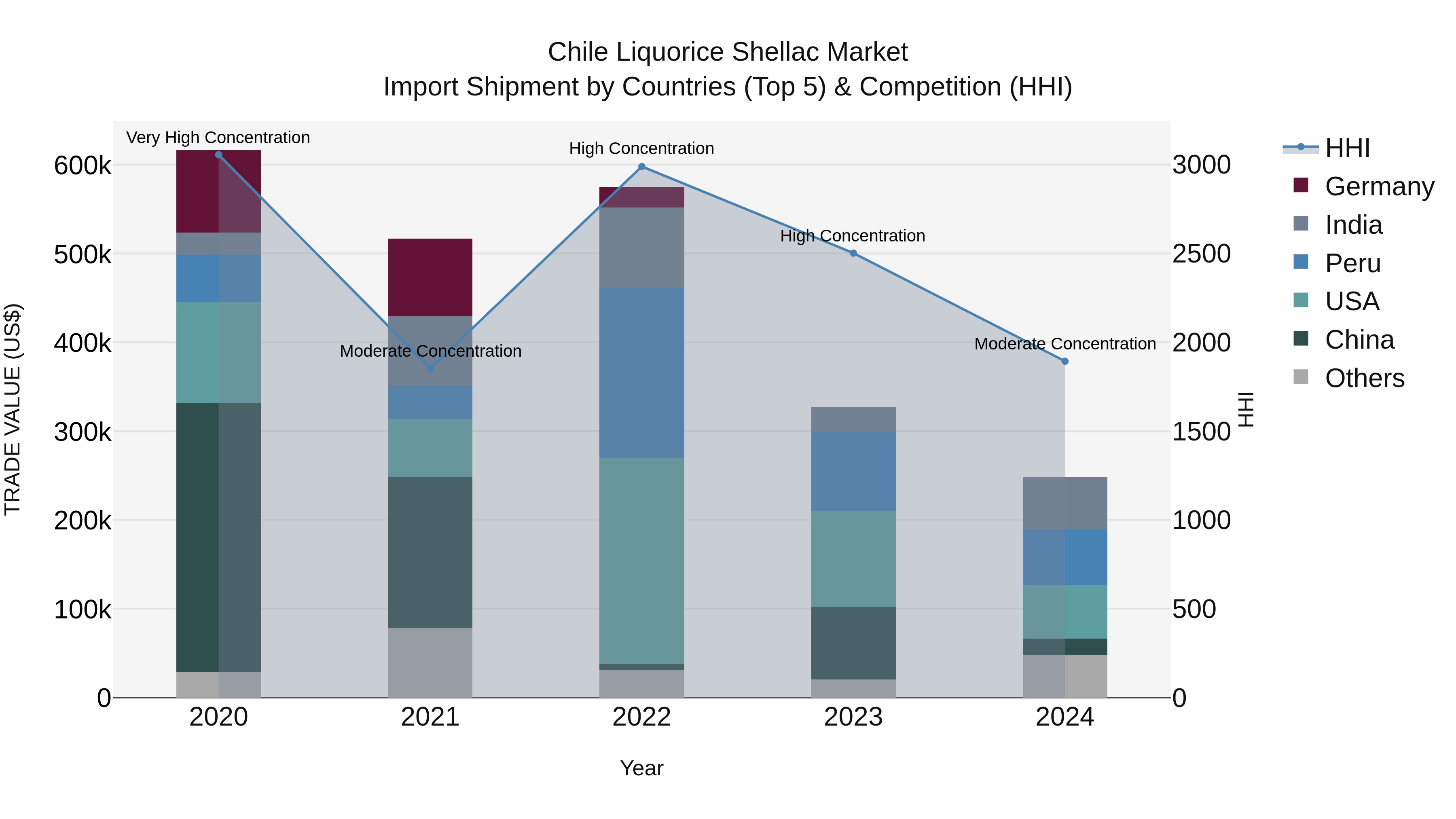 Chile Liquorice Shellac Market Top 5 Importing Countries and Market Competition (HHI) Analysis