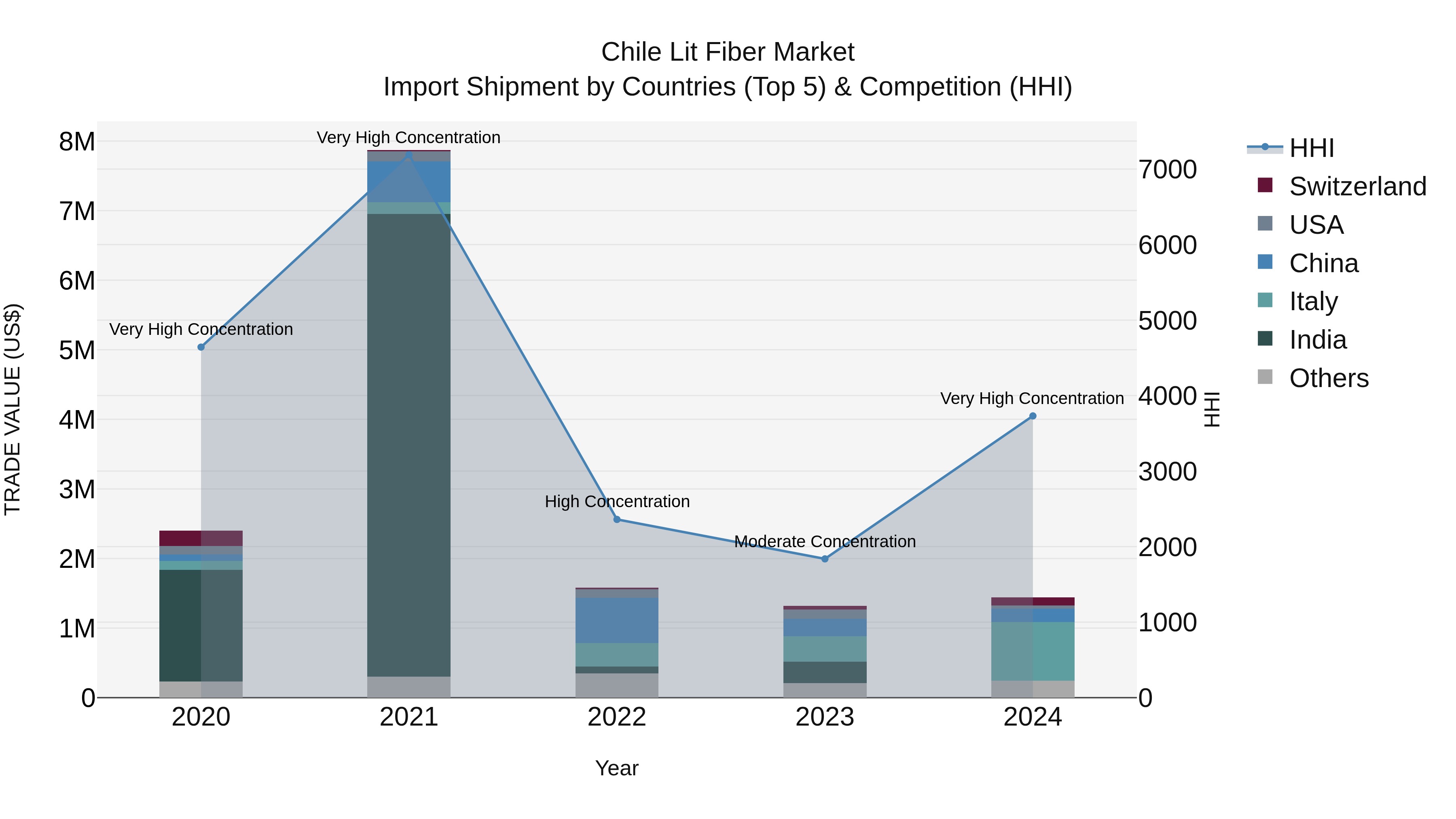 Chile Lit Fiber Market Top 5 Importing Countries and Market Competition (HHI) Analysis
