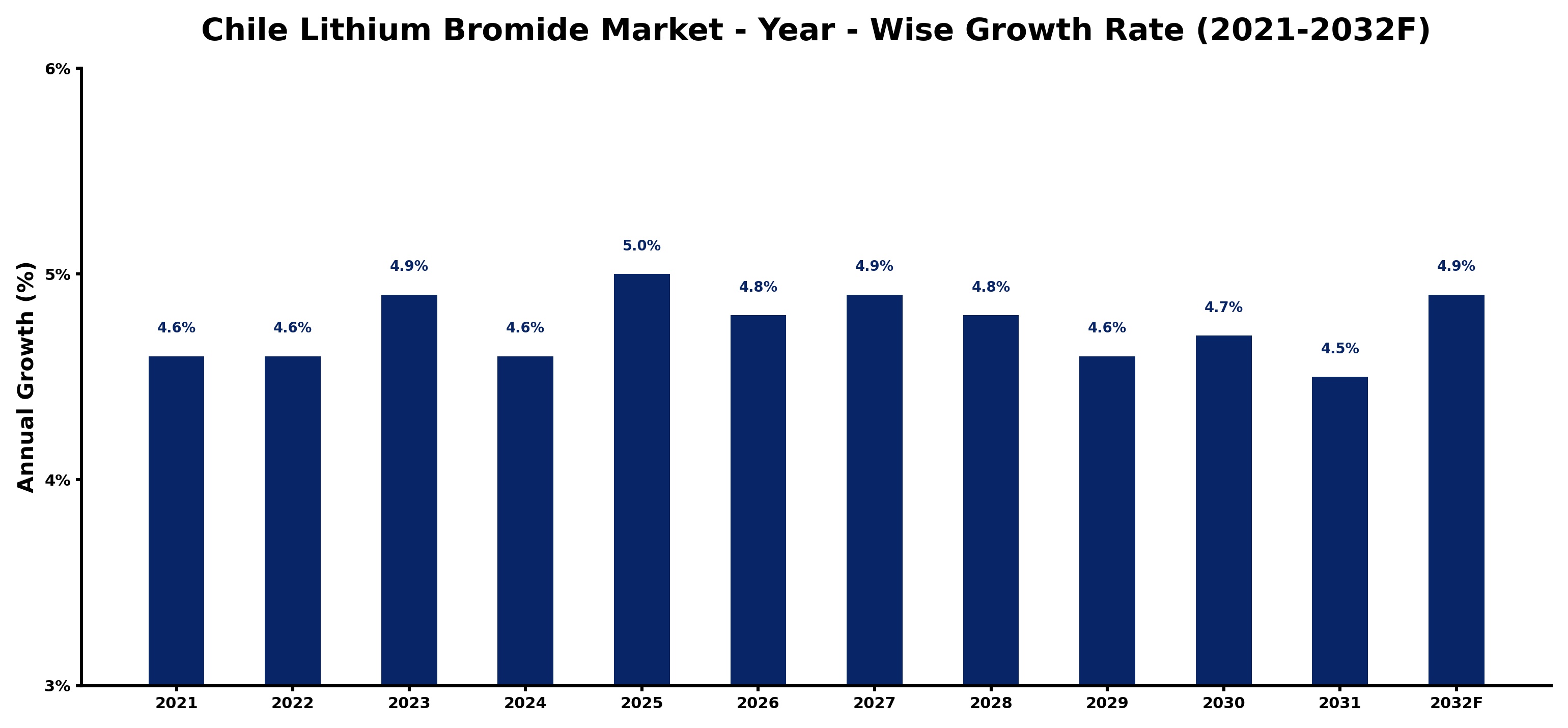 Chile Lithium Bromide Market Year-wise Growth Rate and Key Drivers