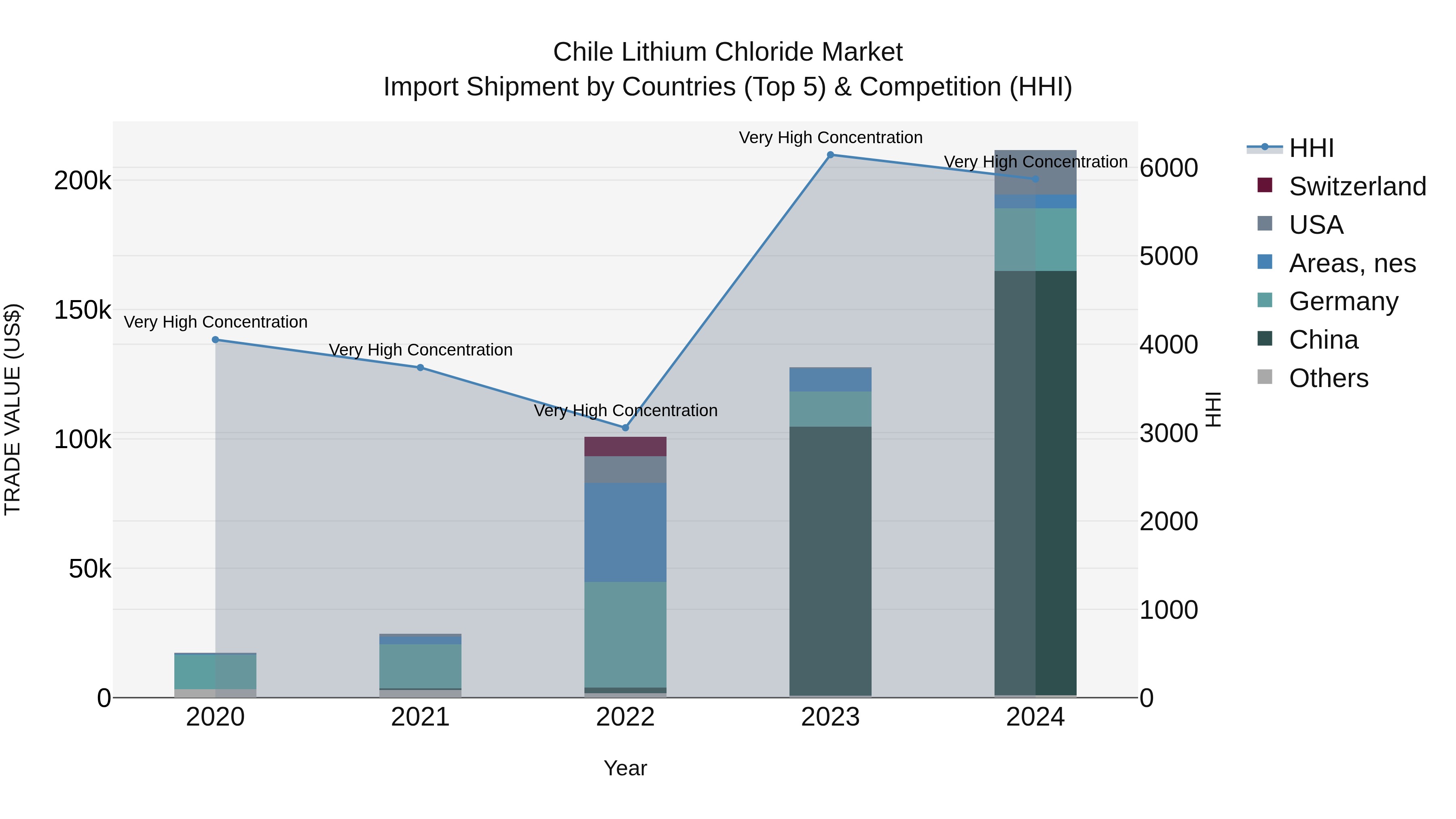Chile Lithium Chloride Market Top 5 Importing Countries and Market Competition (HHI) Analysis
