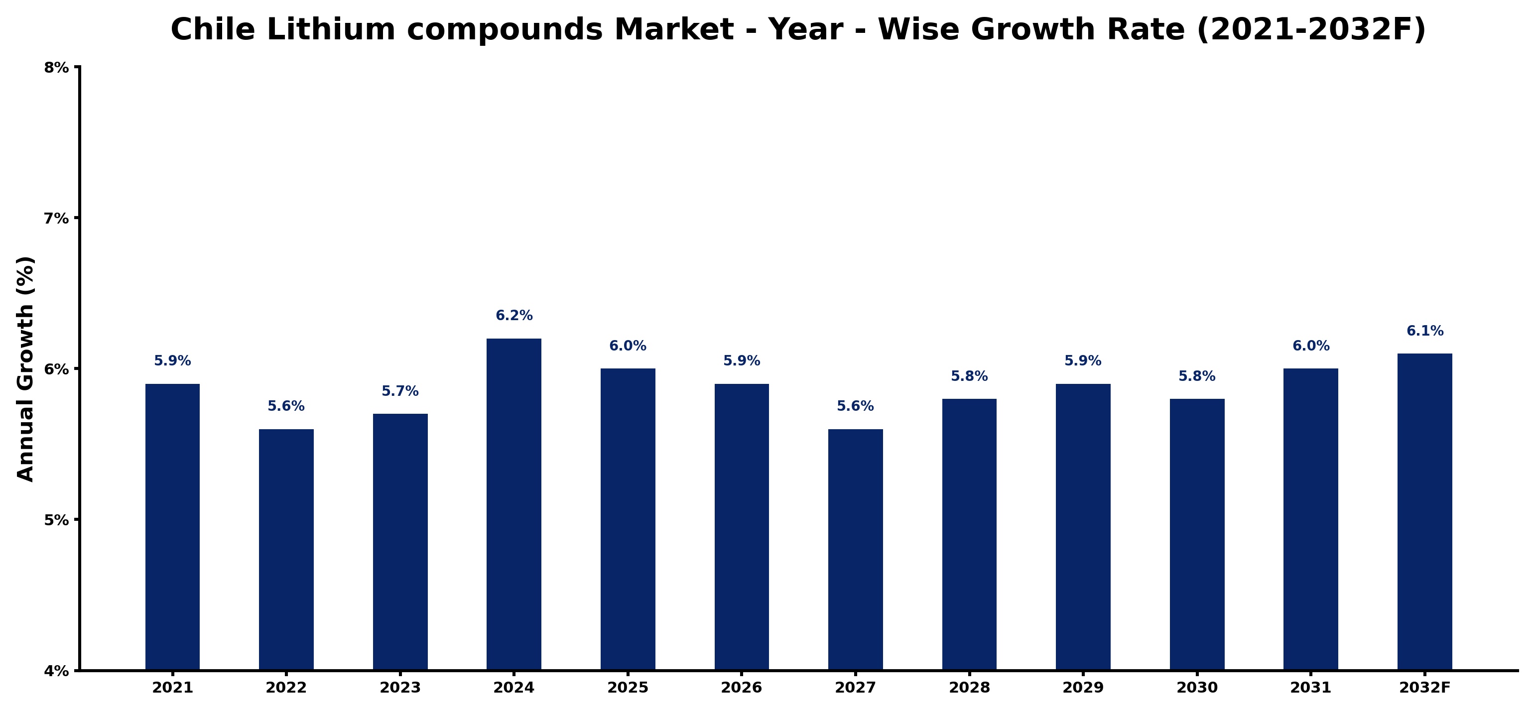 Chile Lithium compounds Market Year-wise Growth Rate and Key Drivers