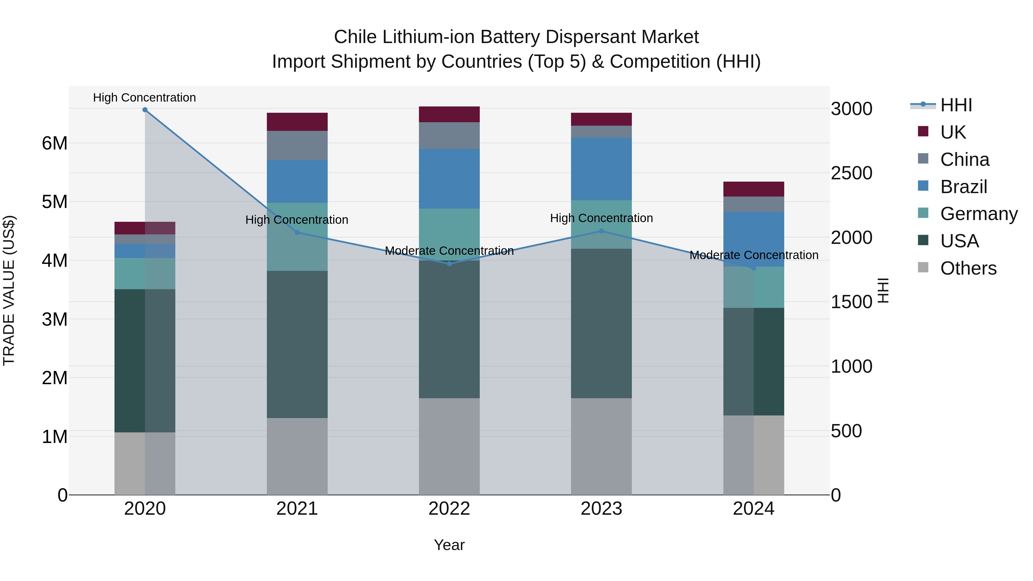Chile Lithium-ion Battery Dispersant Market Top 5 Importing Countries and Market Competition (HHI) Analysis