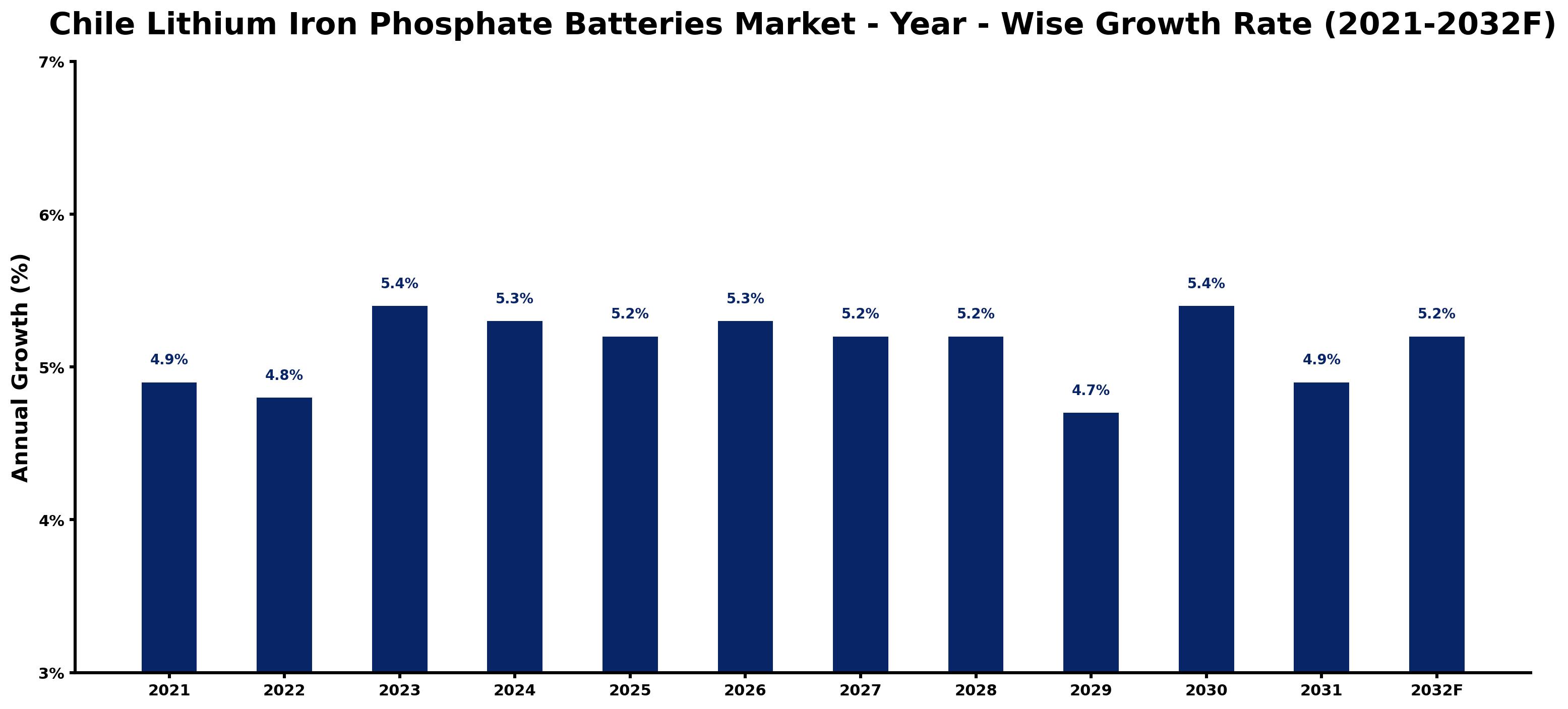 Chile Lithium Iron Phosphate Batteries Market Year-wise Growth Rate and Key Drivers