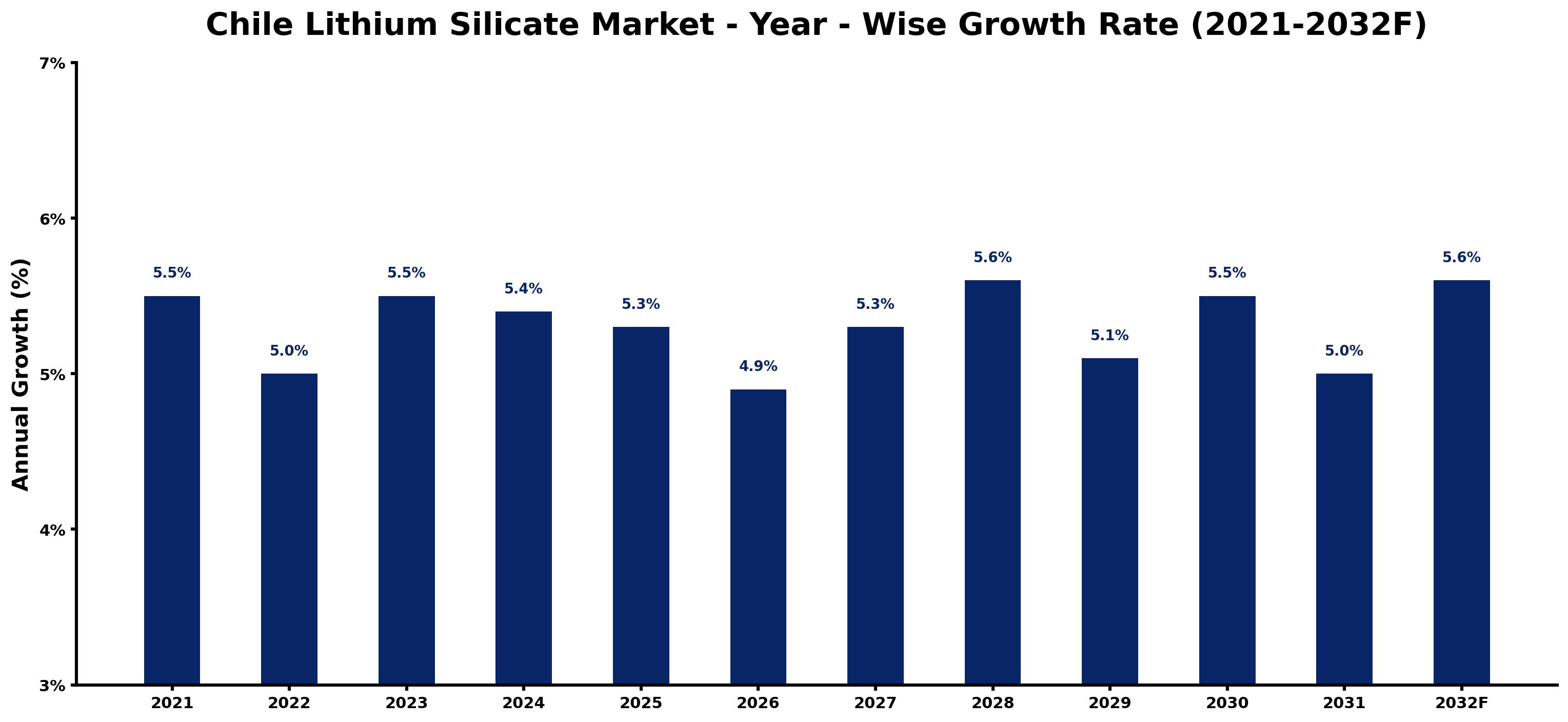 Chile Lithium Silicate Market Year-wise Growth Rate and Key Drivers