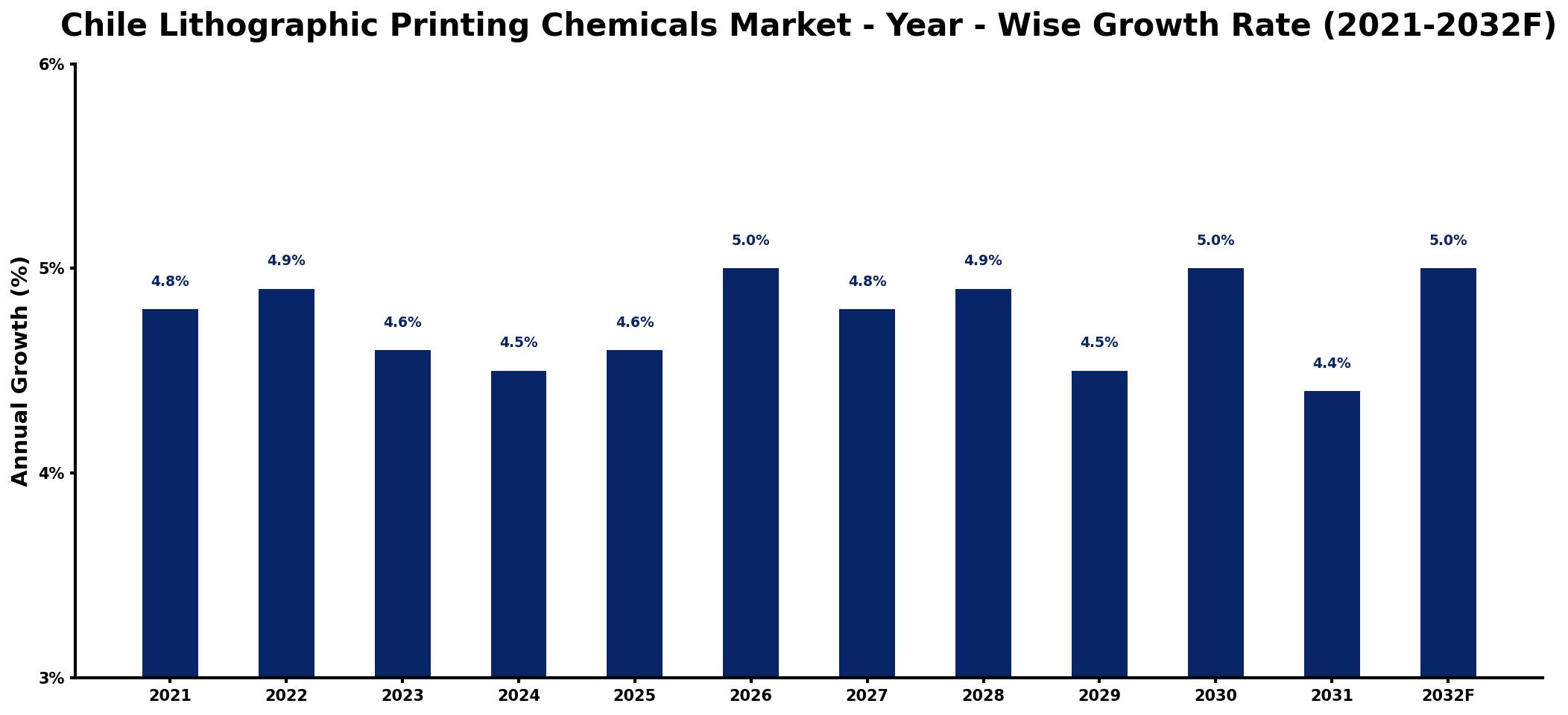 Chile Lithographic Printing Chemicals Market Year-wise Growth Rate and Key Drivers