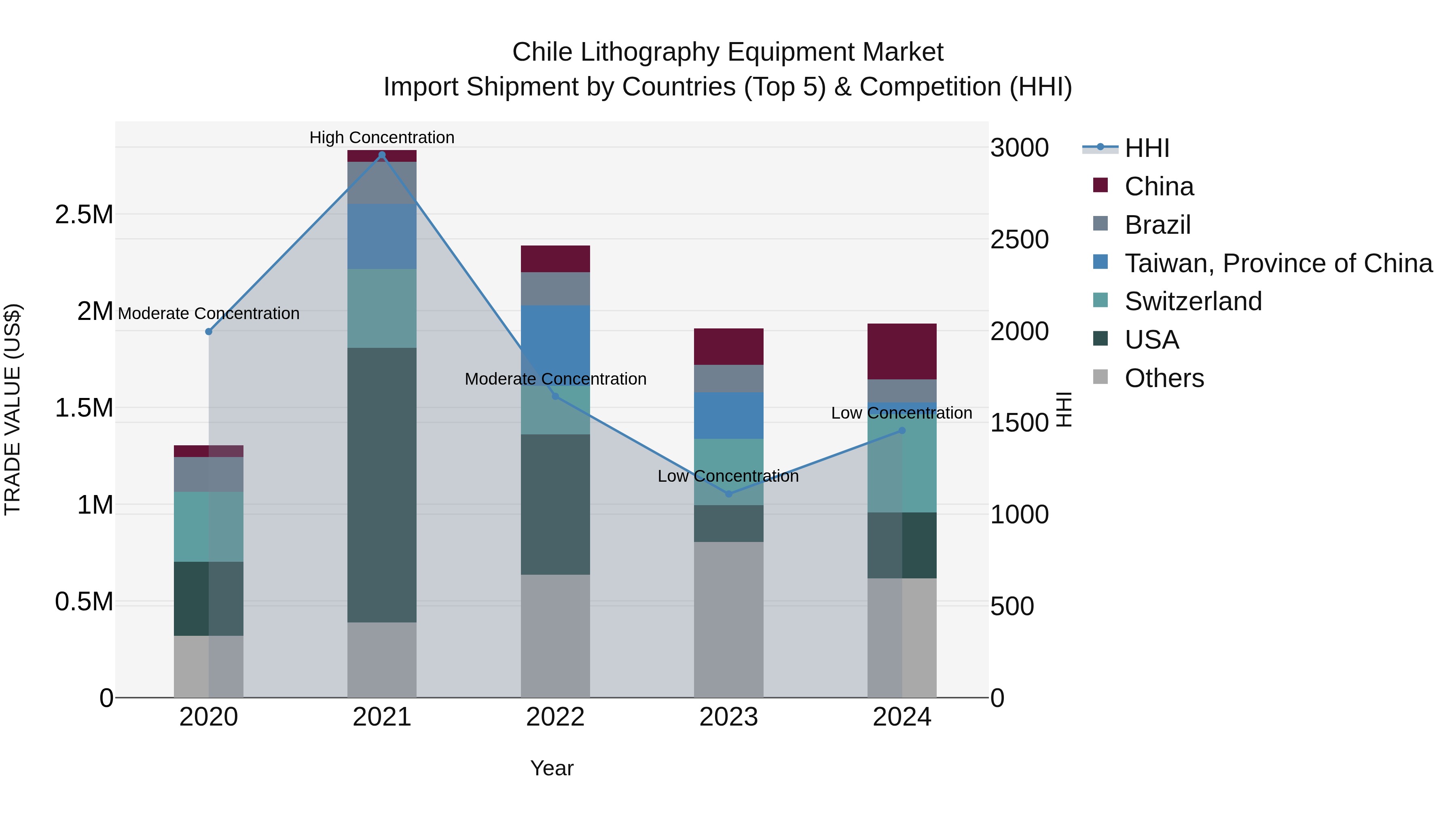 Chile Lithography Equipment Market Top 5 Importing Countries and Market Competition (HHI) Analysis