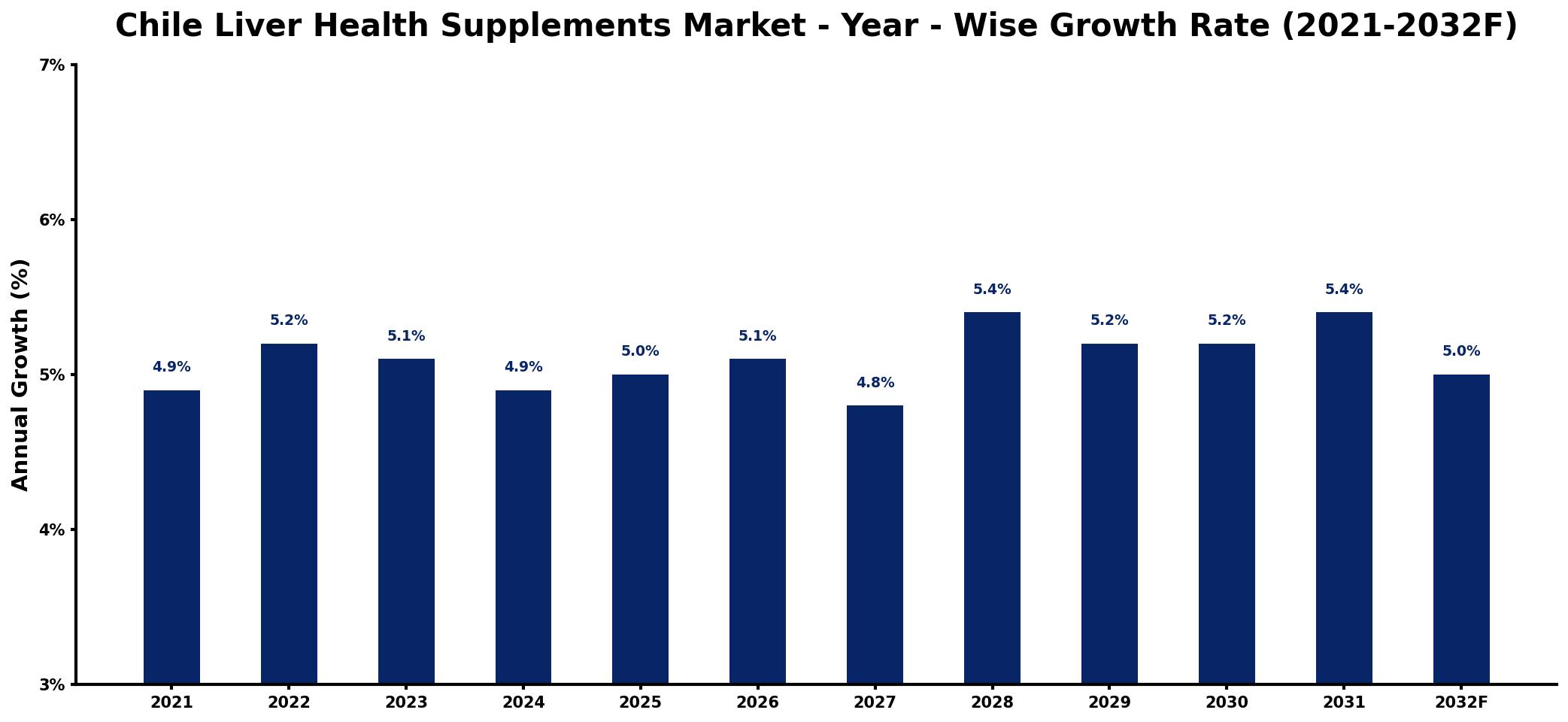 Chile Liver Health Supplements Market Year-wise Growth Rate and Key Drivers