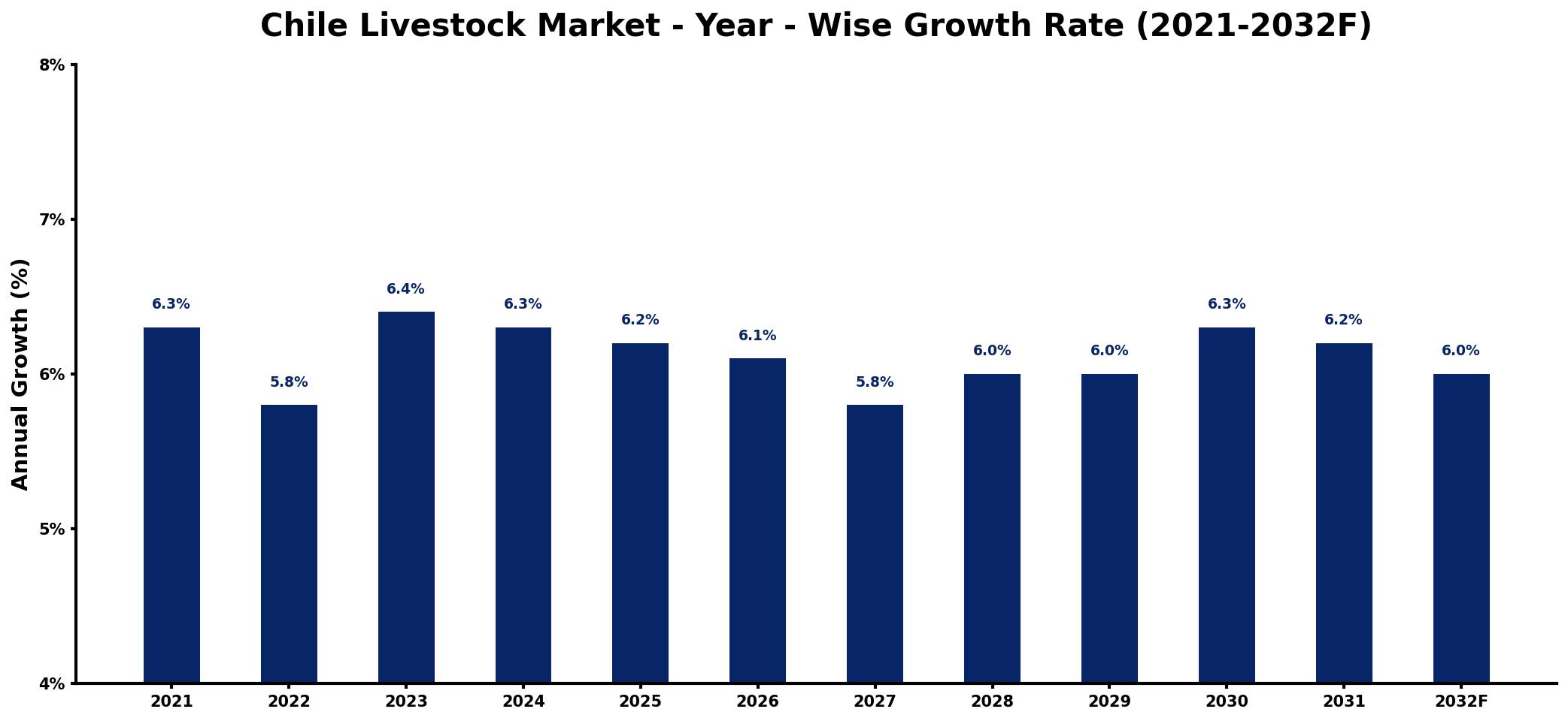 Chile Livestock Market Year-wise Growth Rate and Key Drivers