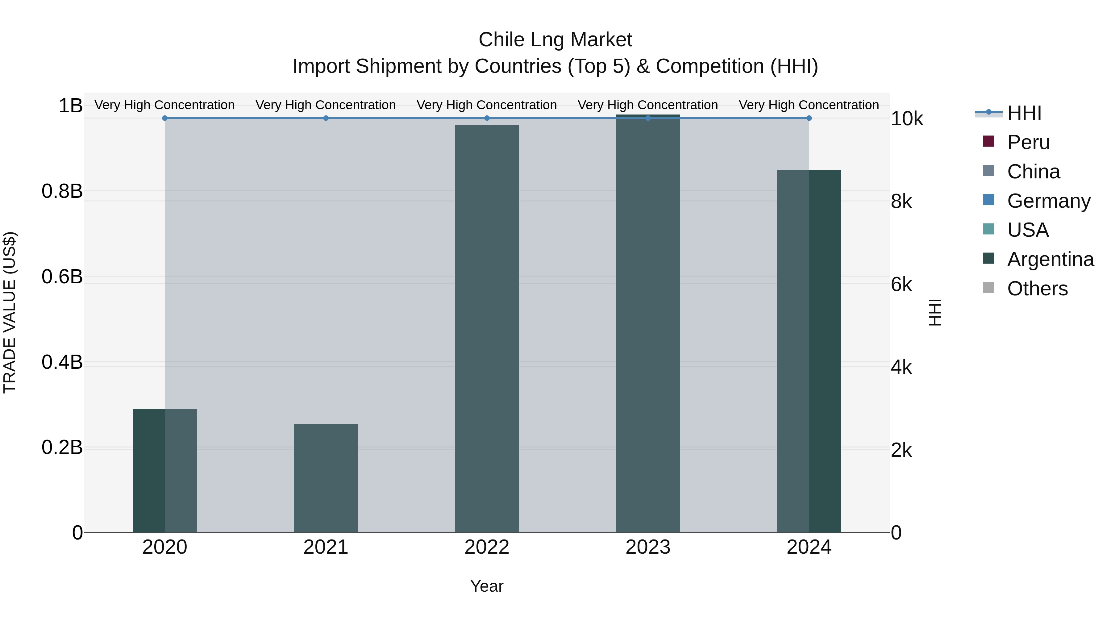 Chile Lng Market Top 5 Importing Countries and Market Competition (HHI) Analysis