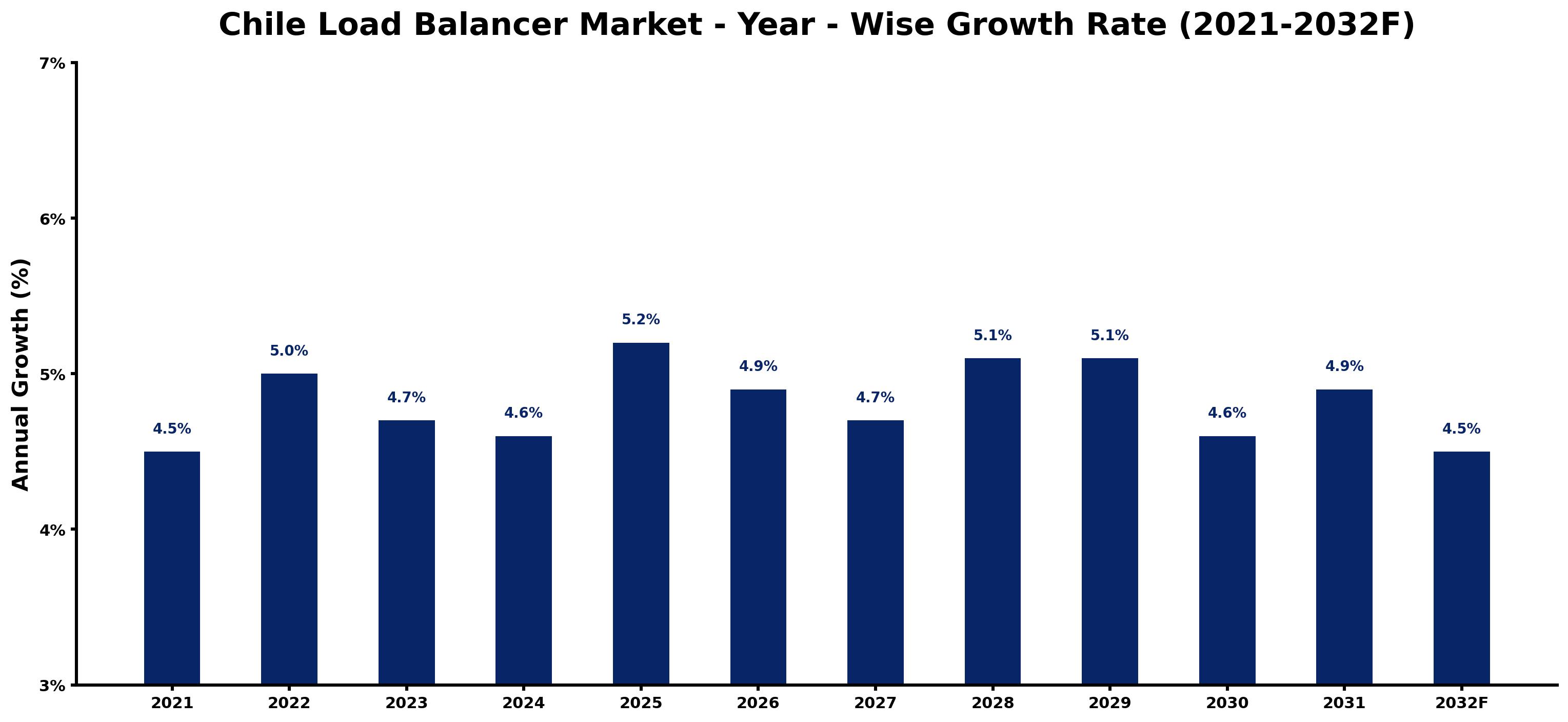 Chile Load Balancer Market Year-wise Growth Rate and Key Drivers