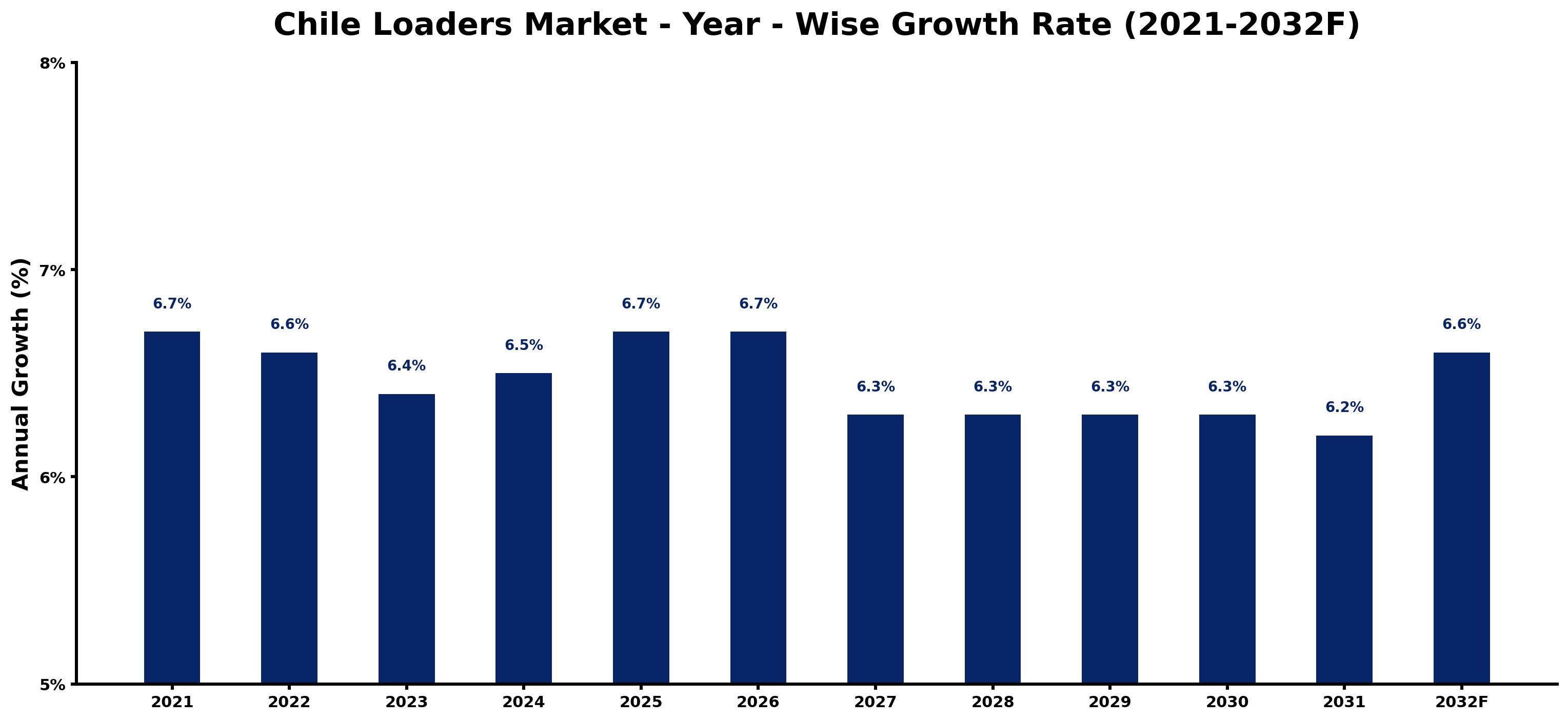 Chile Loaders Market Year-wise Growth Rate and Key Drivers
