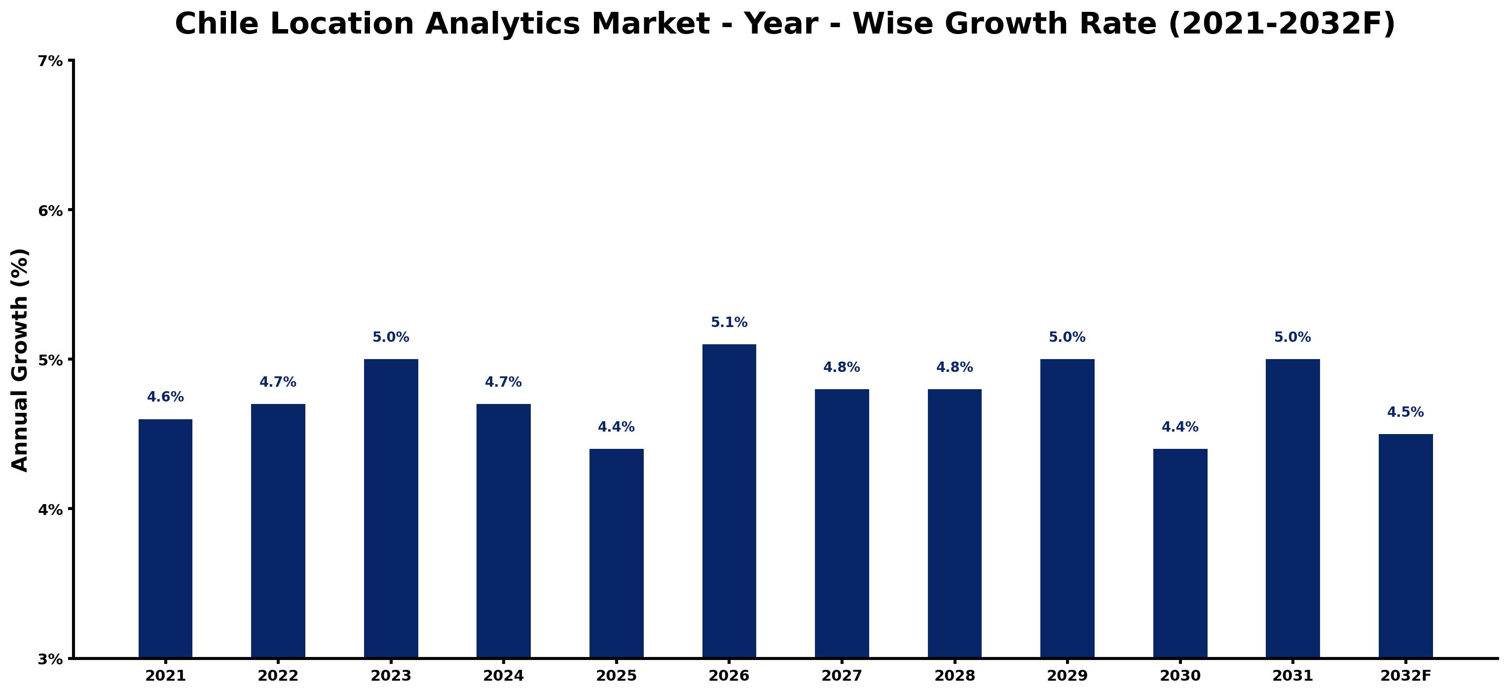 Chile Location Analytics Market Year-wise Growth Rate and Key Drivers