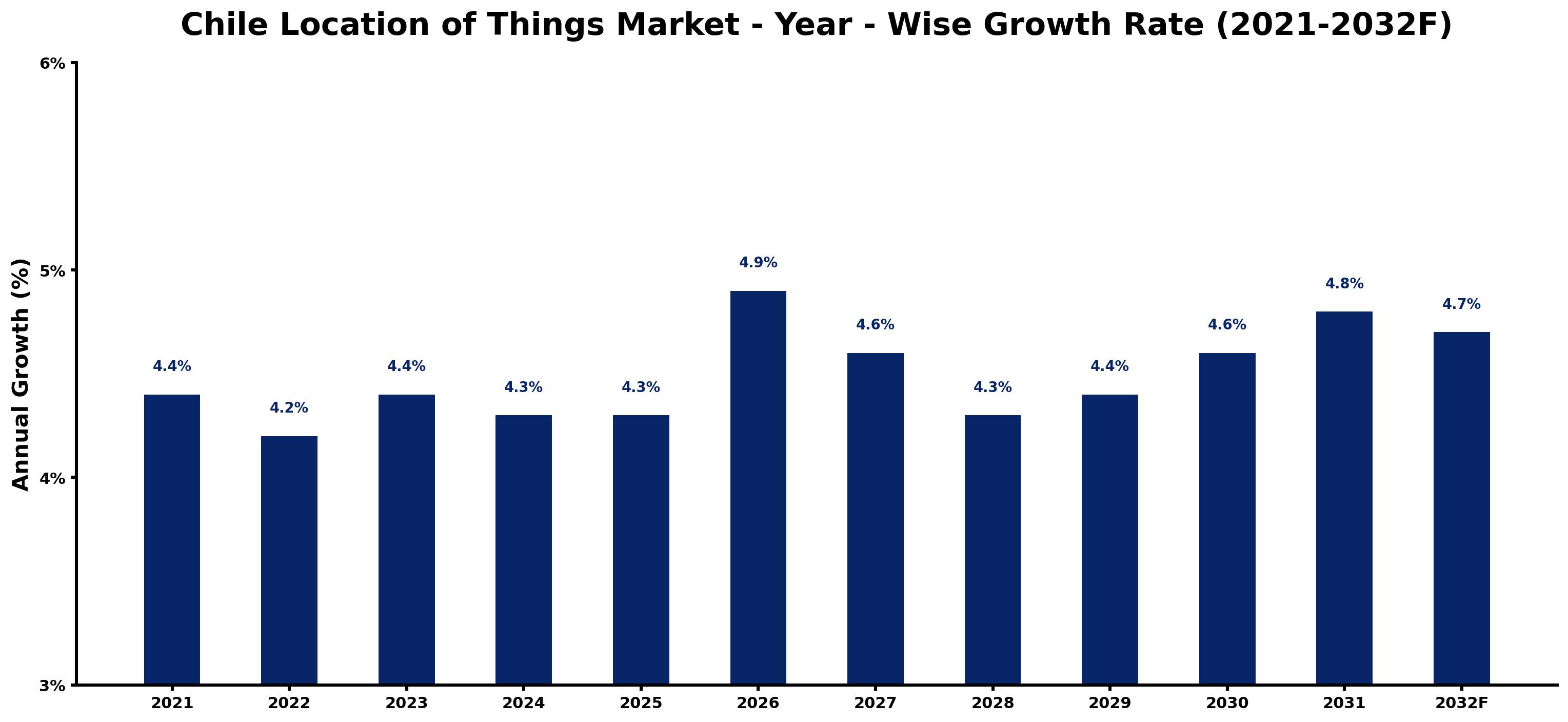 Chile Location of Things Market Year-wise Growth Rate and Key Drivers
