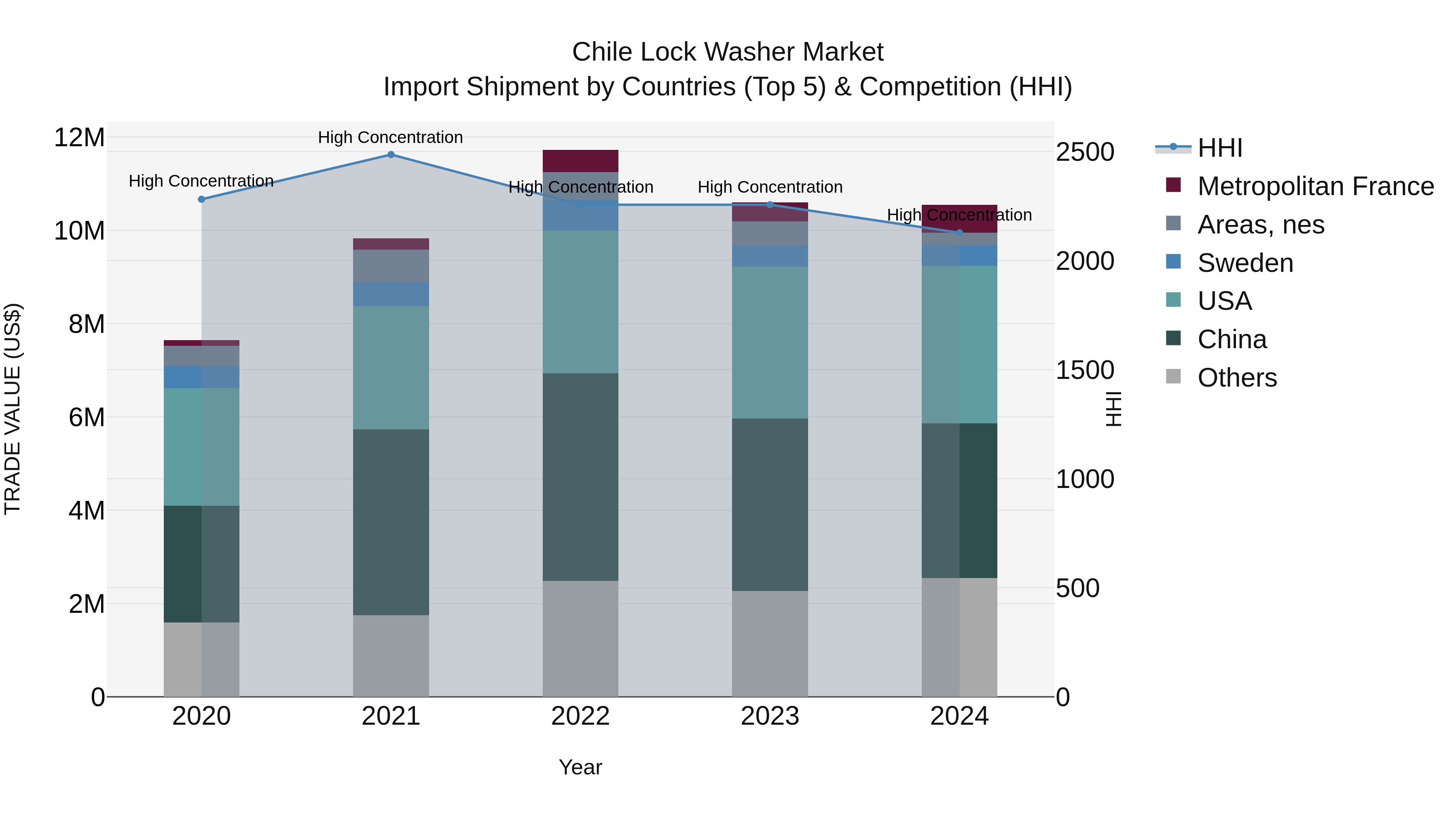 Chile Lock Washer Market Top 5 Importing Countries and Market Competition (HHI) Analysis
