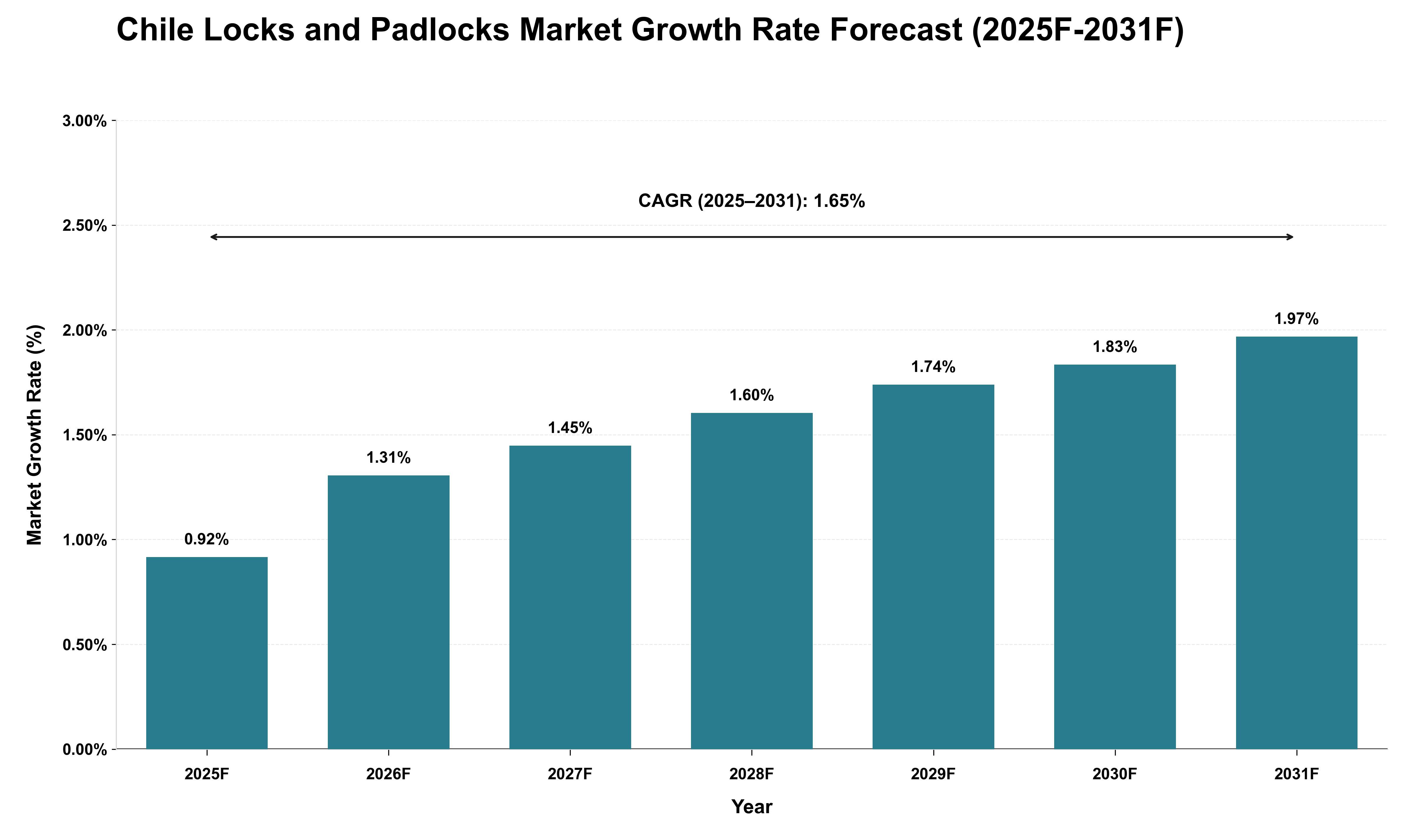 Chile Locks and Padlocks Market Growth Rate Analysis (2025 - 2031)