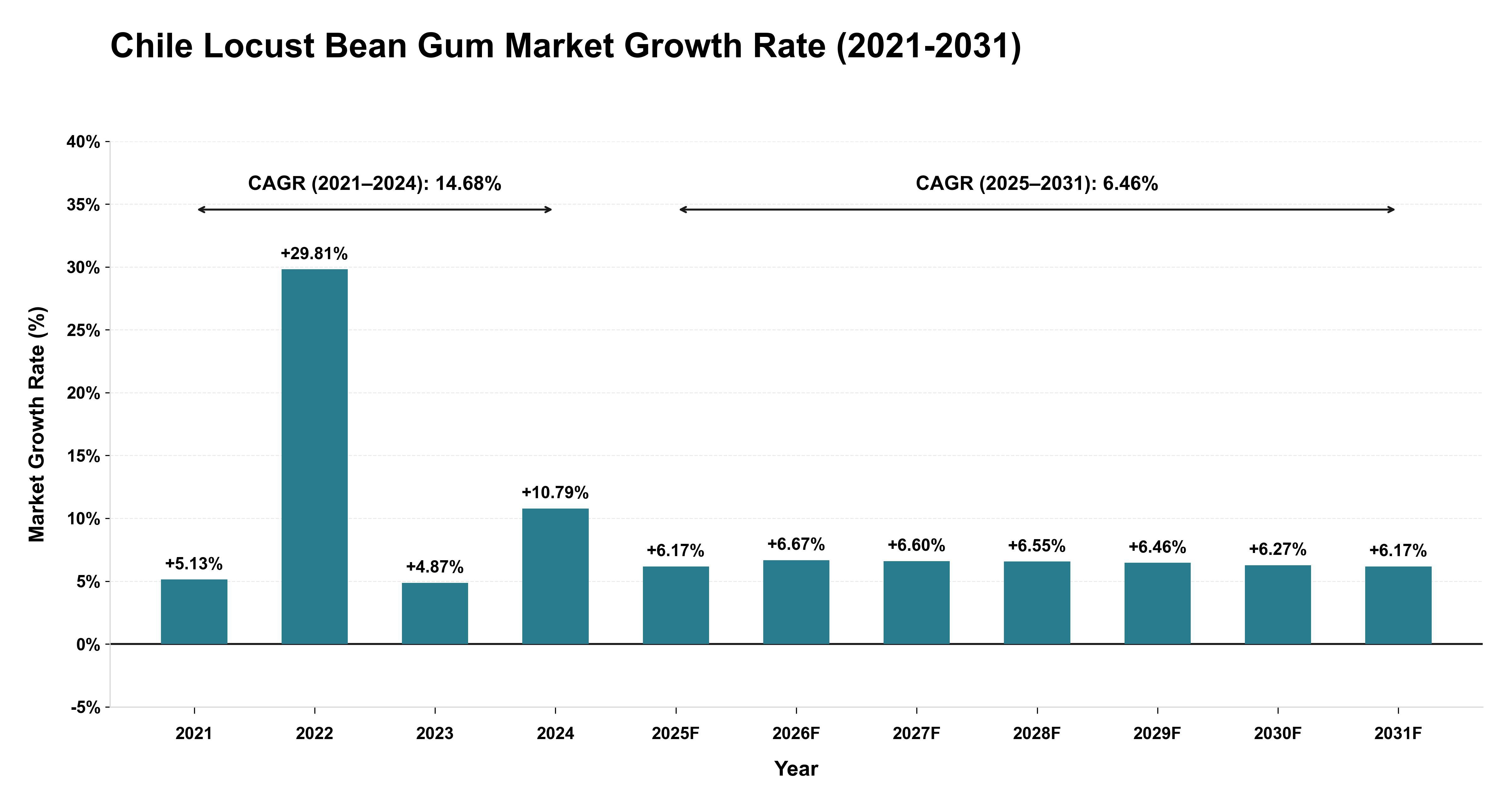 Chile Locust Bean Gum Market Growth Rate Analysis (2021-2031)