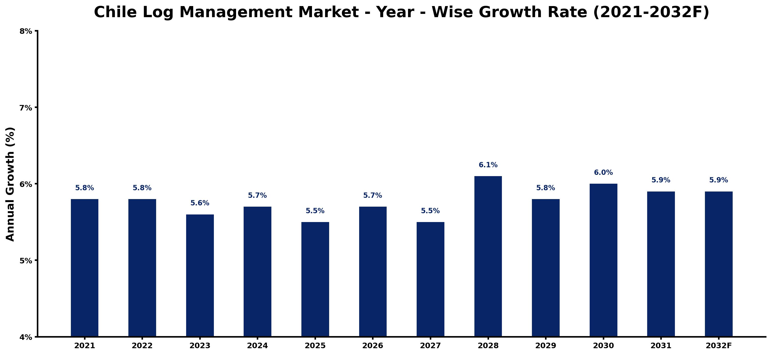 Chile Log Management Market Year-wise Growth Rate and Key Drivers
