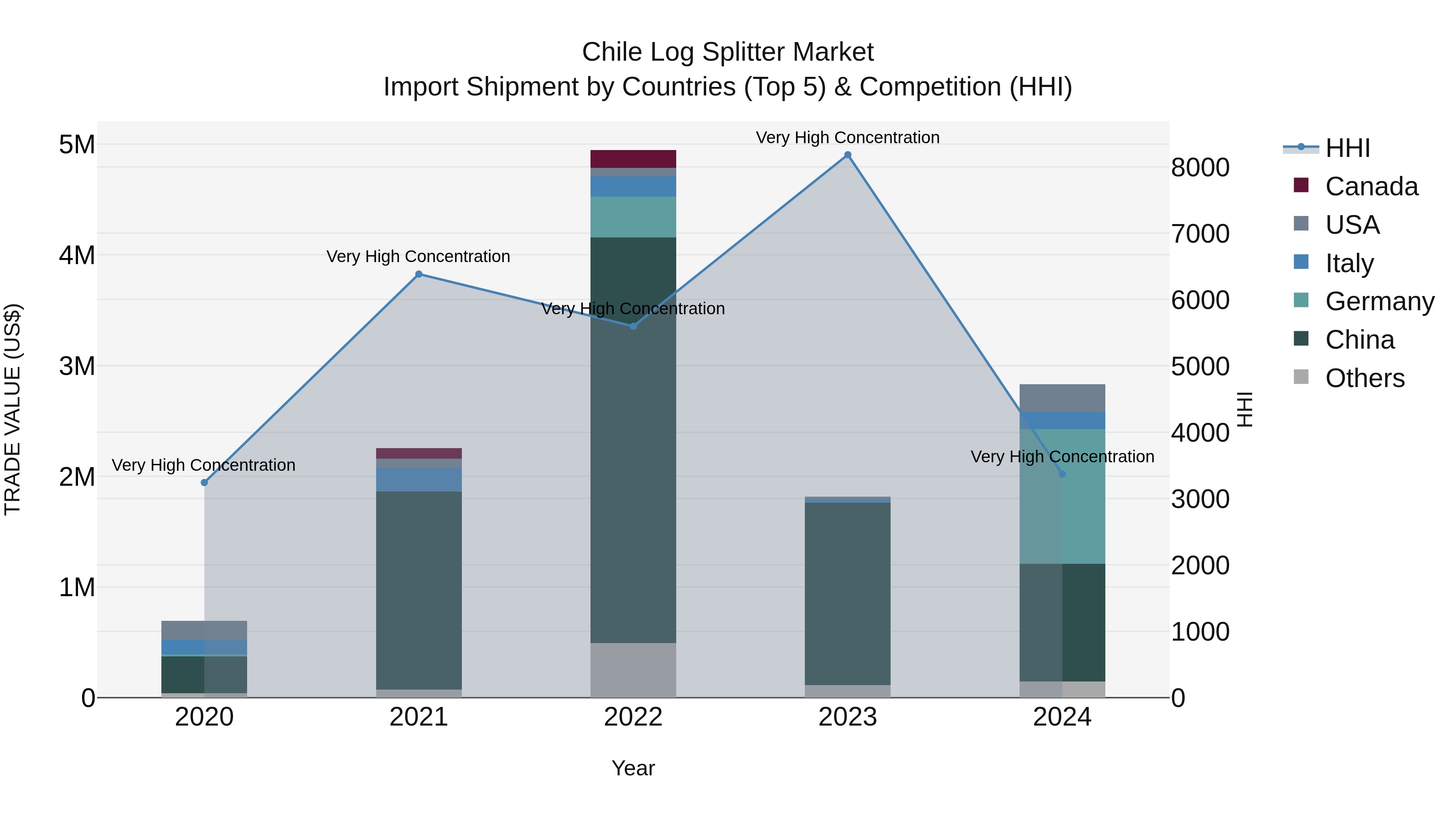 Chile Log Splitter Market Top 5 Importing Countries and Market Competition (HHI) Analysis