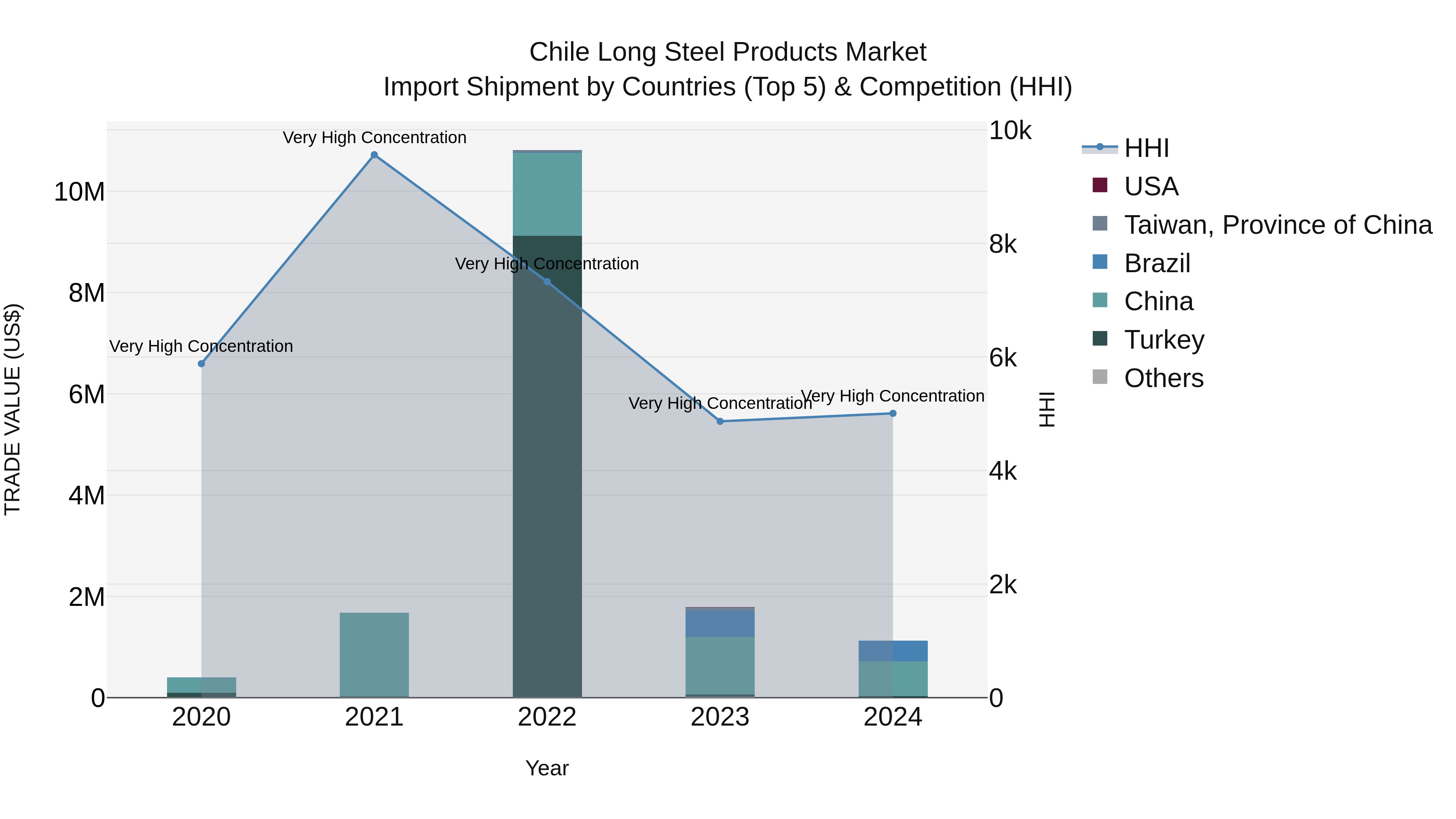 Chile Long Steel Products Market Top 5 Importing Countries and Market Competition (HHI) Analysis