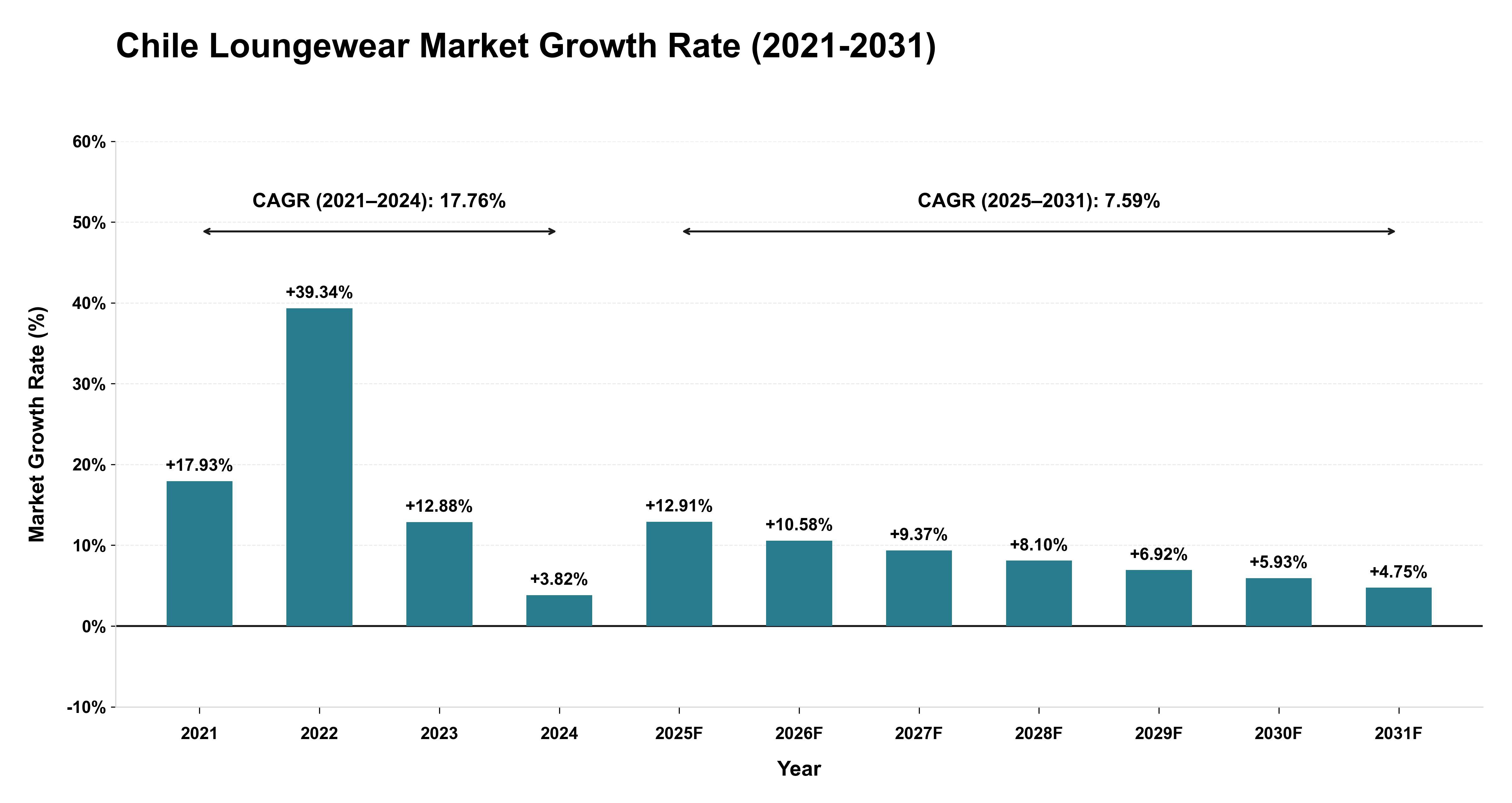 Chile Loungewear Market Growth Rate Analysis (2021-2031)