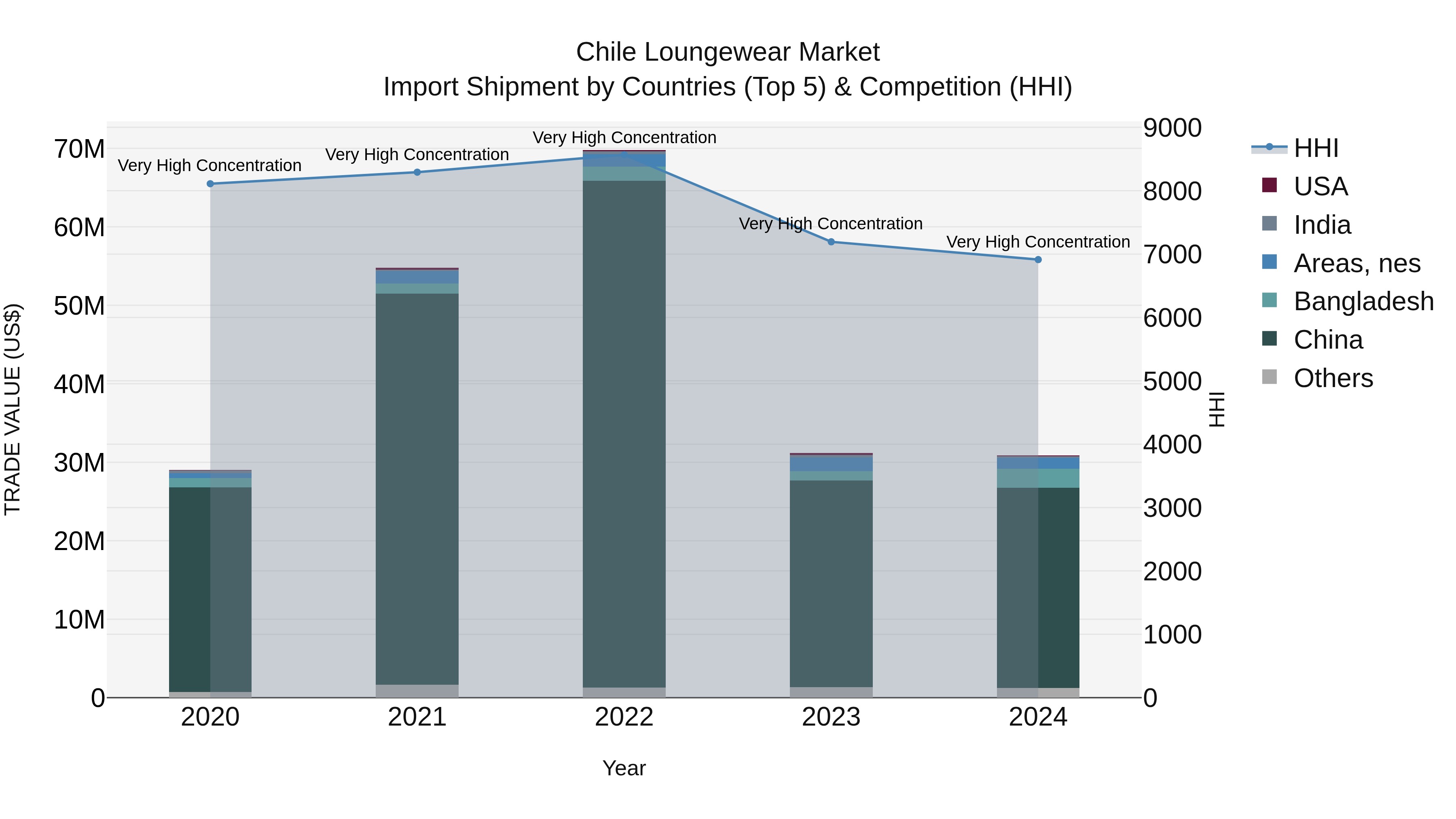 Chile Loungewear Market Top 5 Importing Countries and Market Competition (HHI) Analysis
