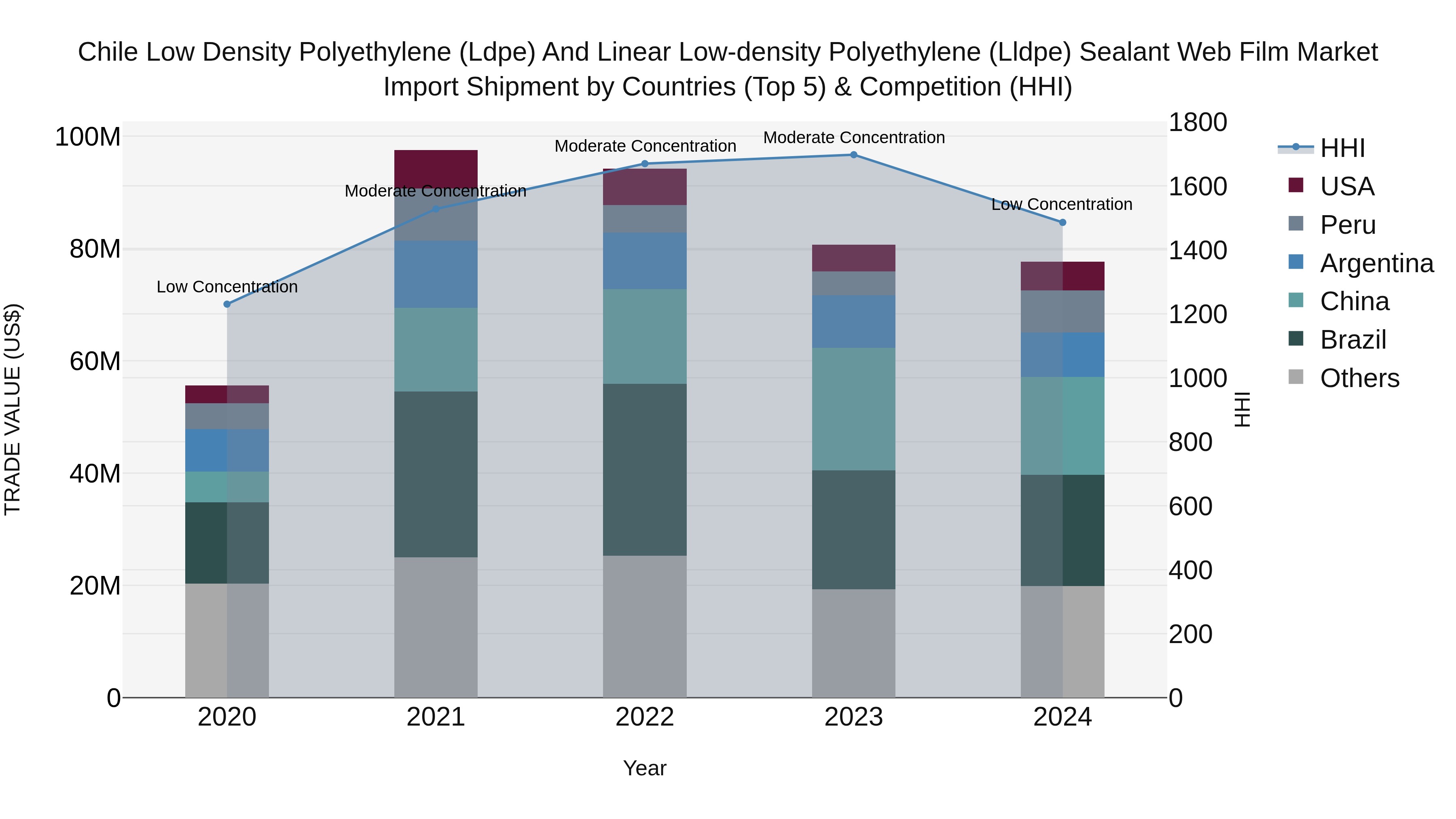 Chile Low Density Polyethylene (Ldpe) and Linear Low-density Polyethylene (Lldpe) Sealant Web Film Market Top 5 Importing Countries and Market Competition (HHI) Analysis