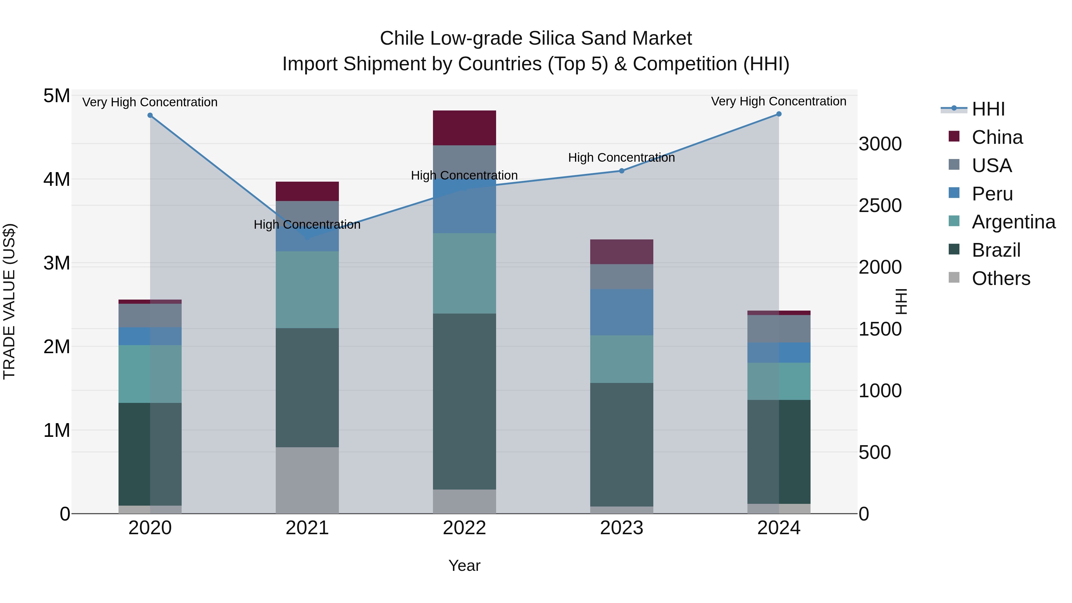 Chile Low-grade Silica Sand Market Top 5 Importing Countries and Market Competition (HHI) Analysis