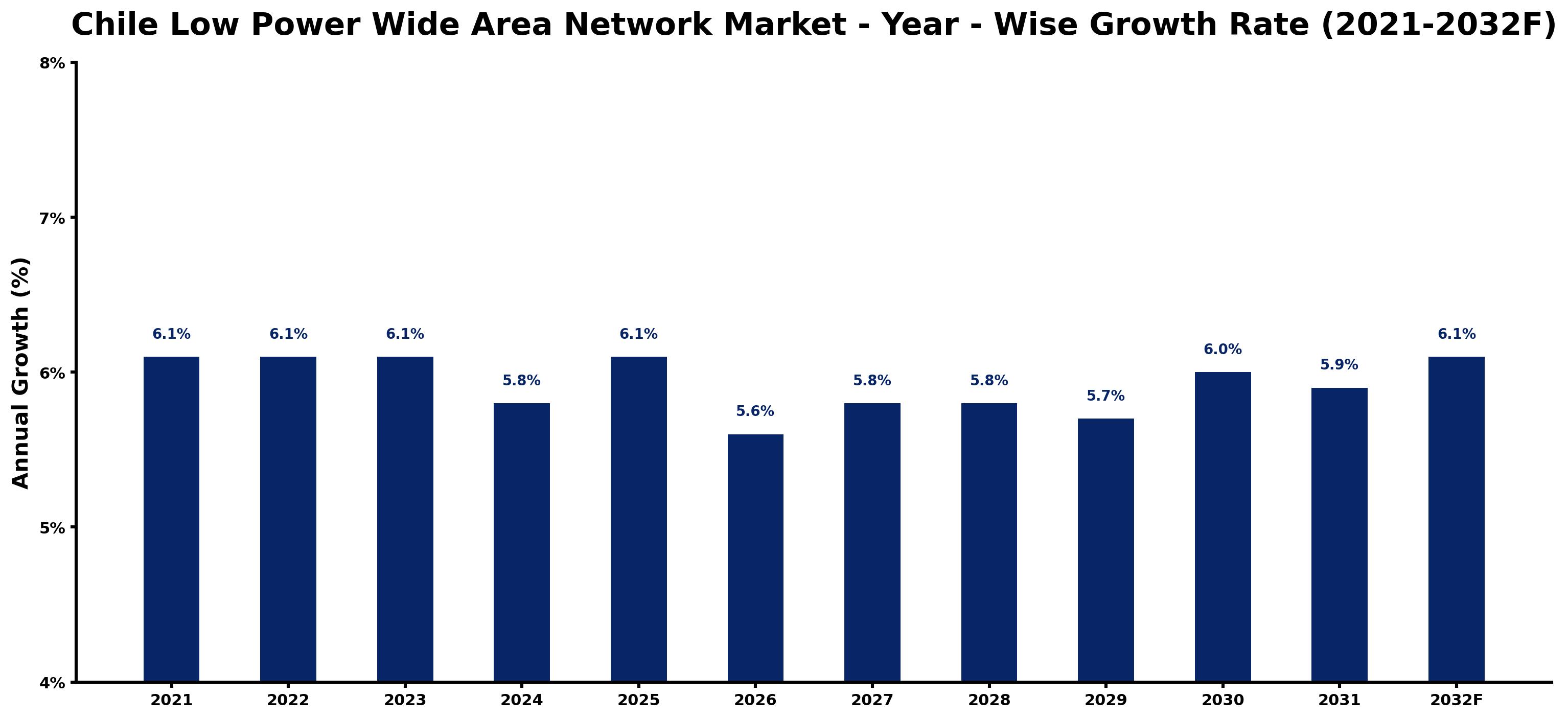 Chile Low Power Wide Area Network Market Year-wise Growth Rate and Key Drivers