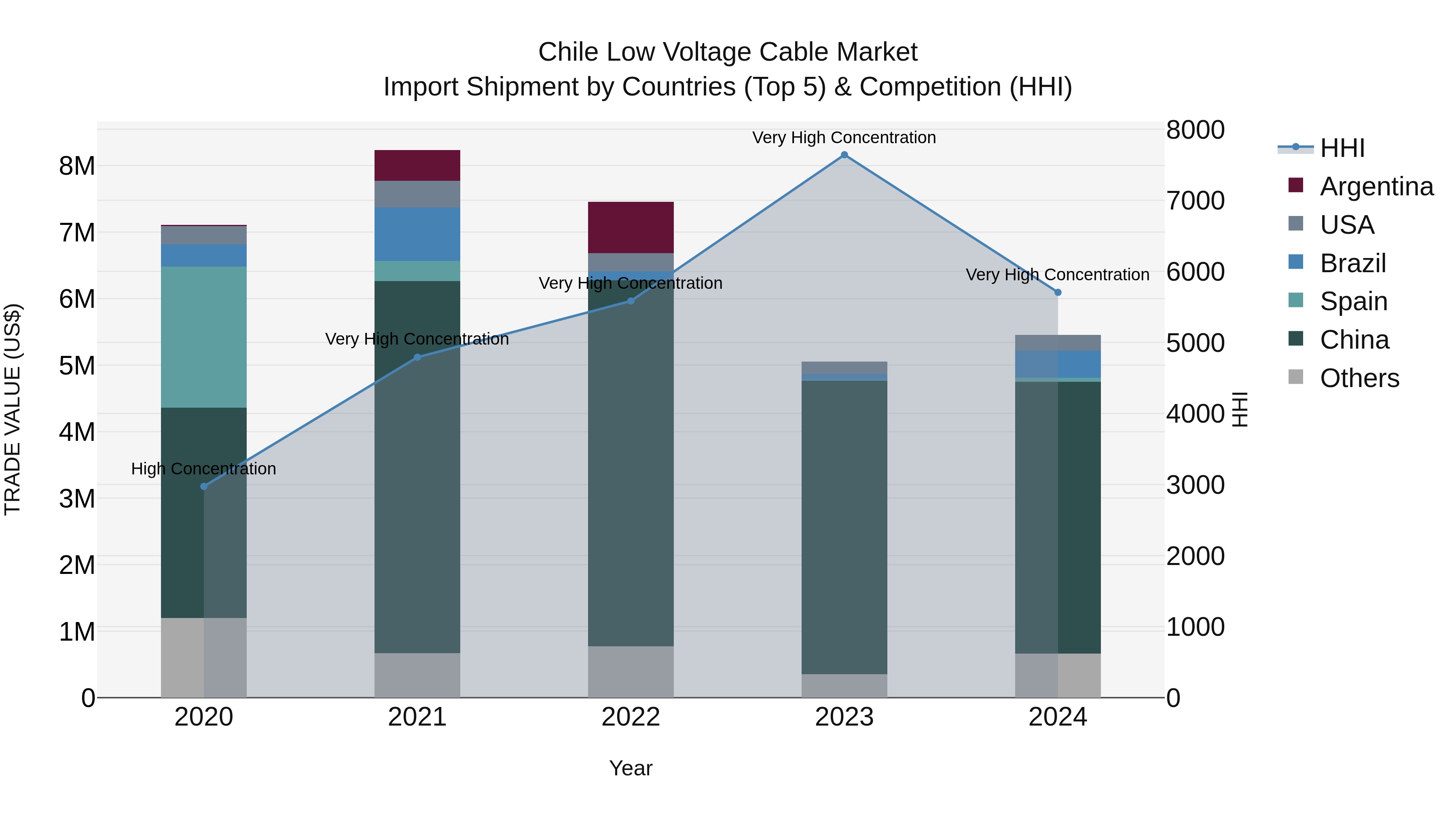 Chile Low Voltage Cable Market Top 5 Importing Countries and Market Competition (HHI) Analysis