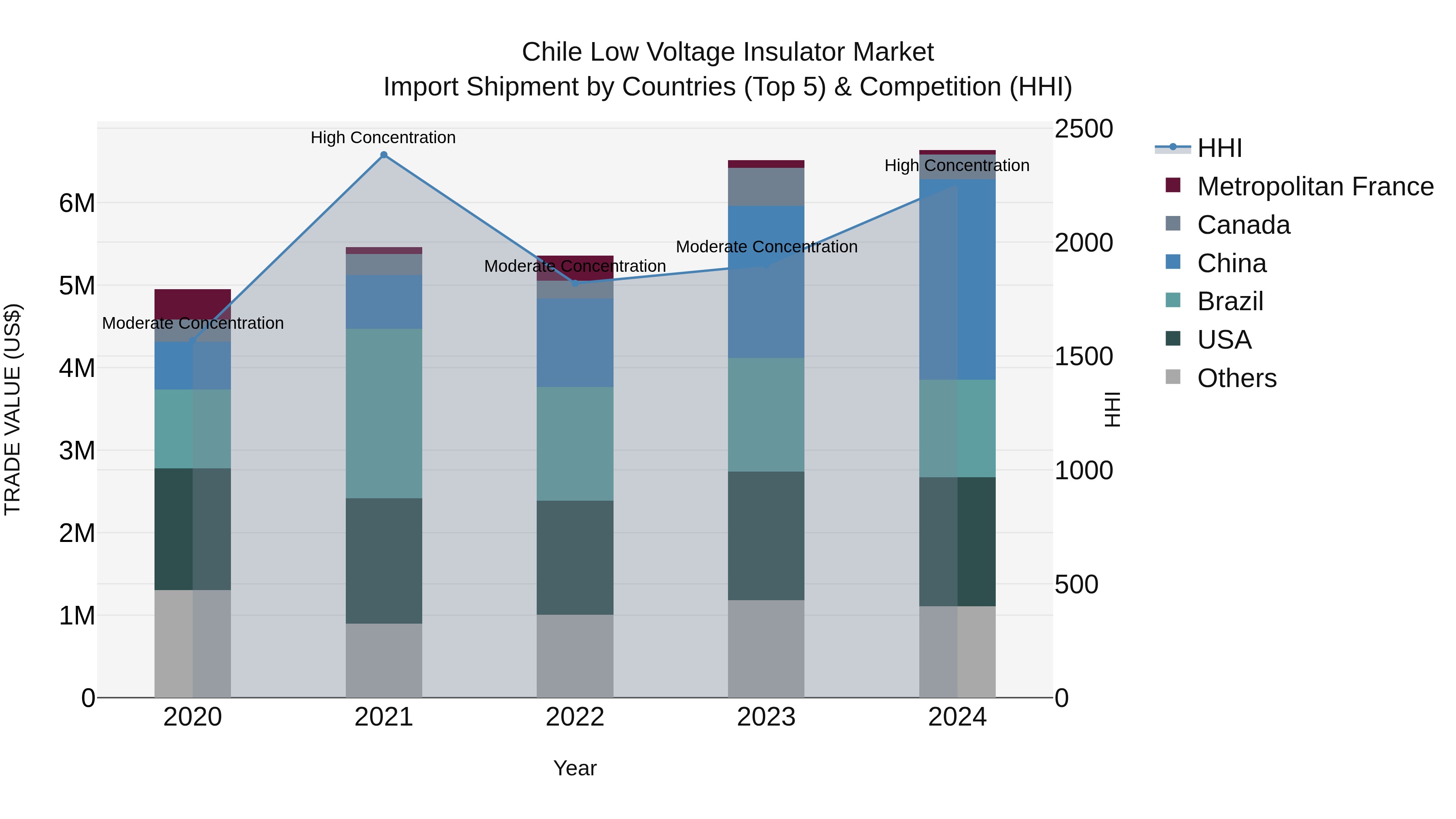 Chile Low Voltage Insulator Market Top 5 Importing Countries and Market Competition (HHI) Analysis