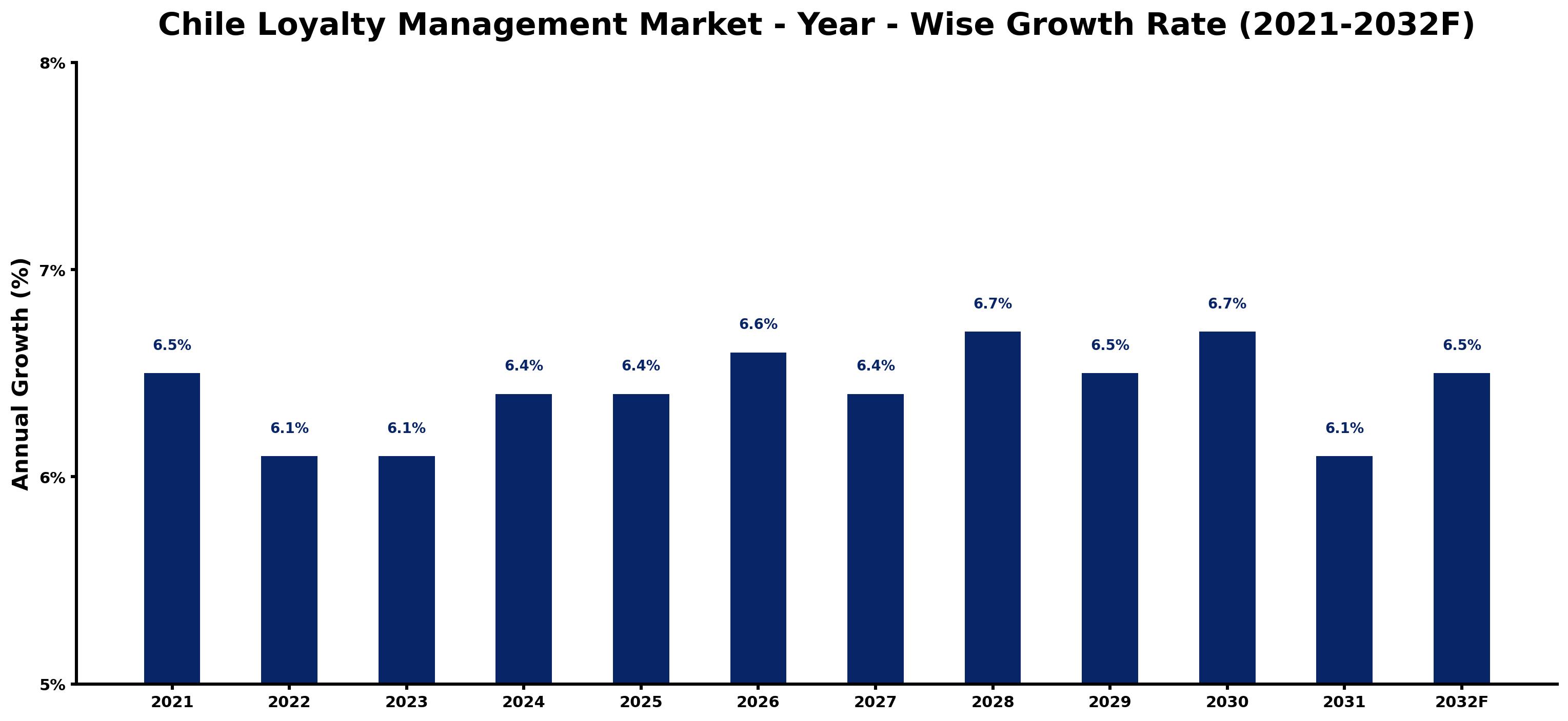 Chile Loyalty Management Market Year-wise Growth Rate and Key Drivers