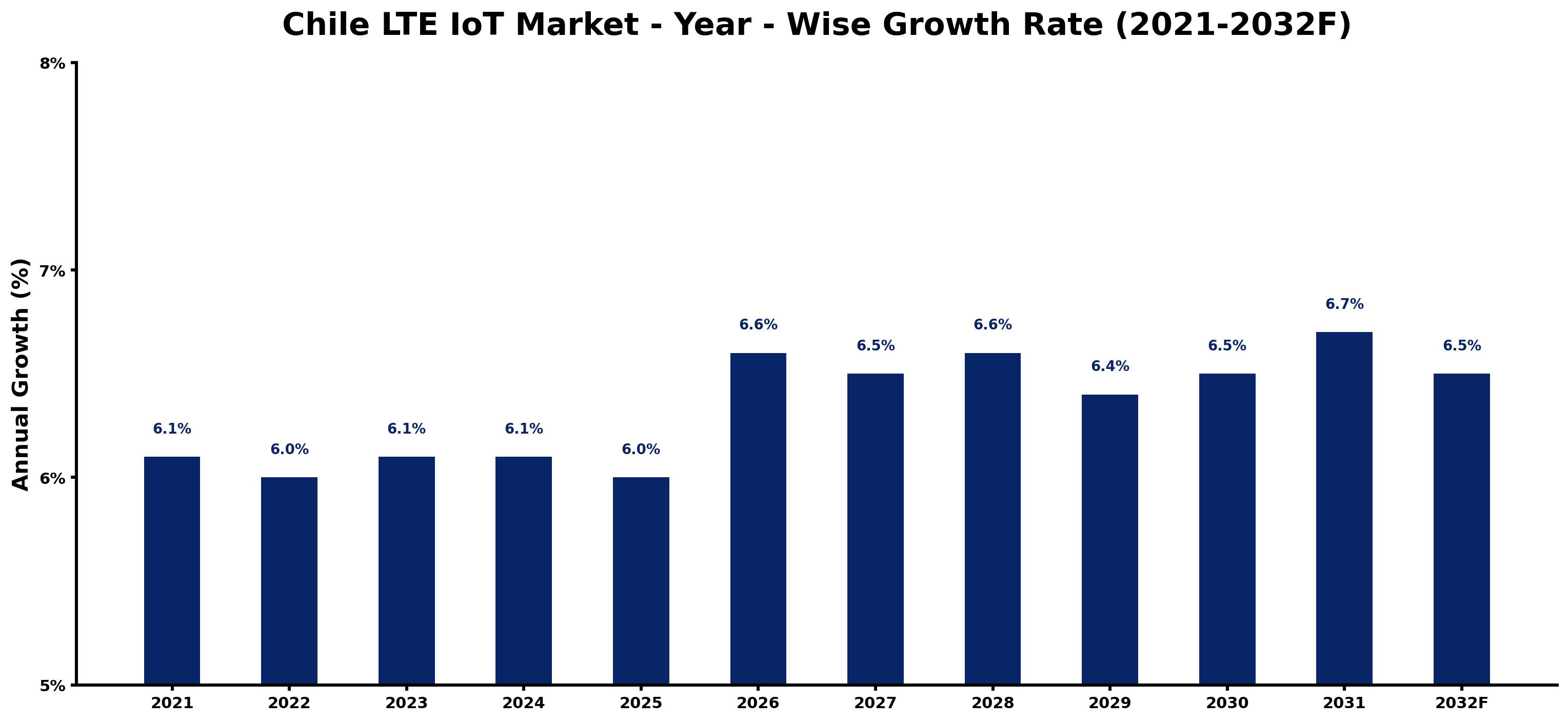 Chile LTE IoT Market Year-wise Growth Rate and Key Drivers